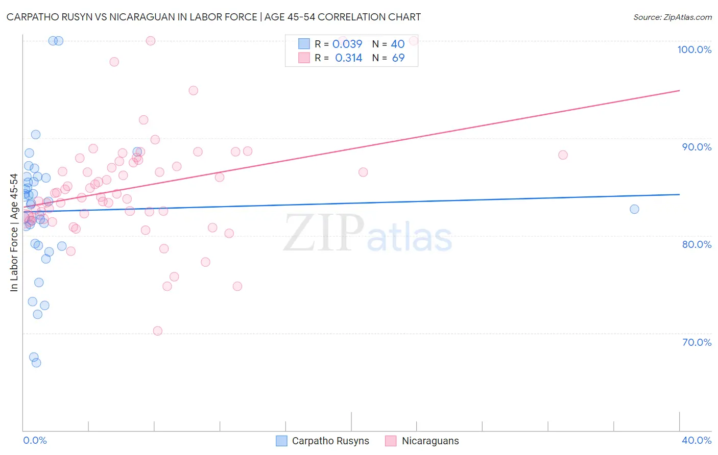 Carpatho Rusyn vs Nicaraguan In Labor Force | Age 45-54