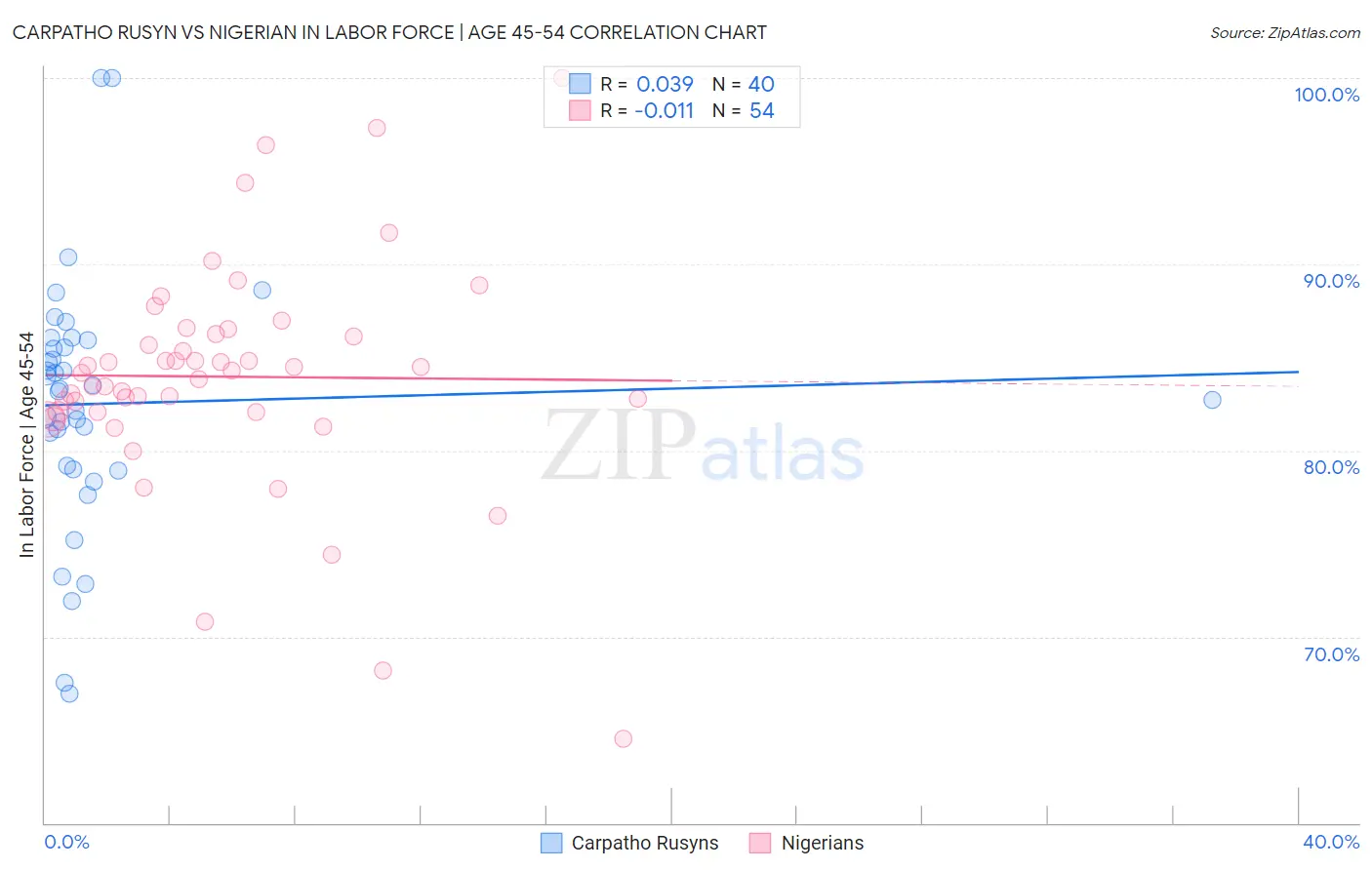 Carpatho Rusyn vs Nigerian In Labor Force | Age 45-54