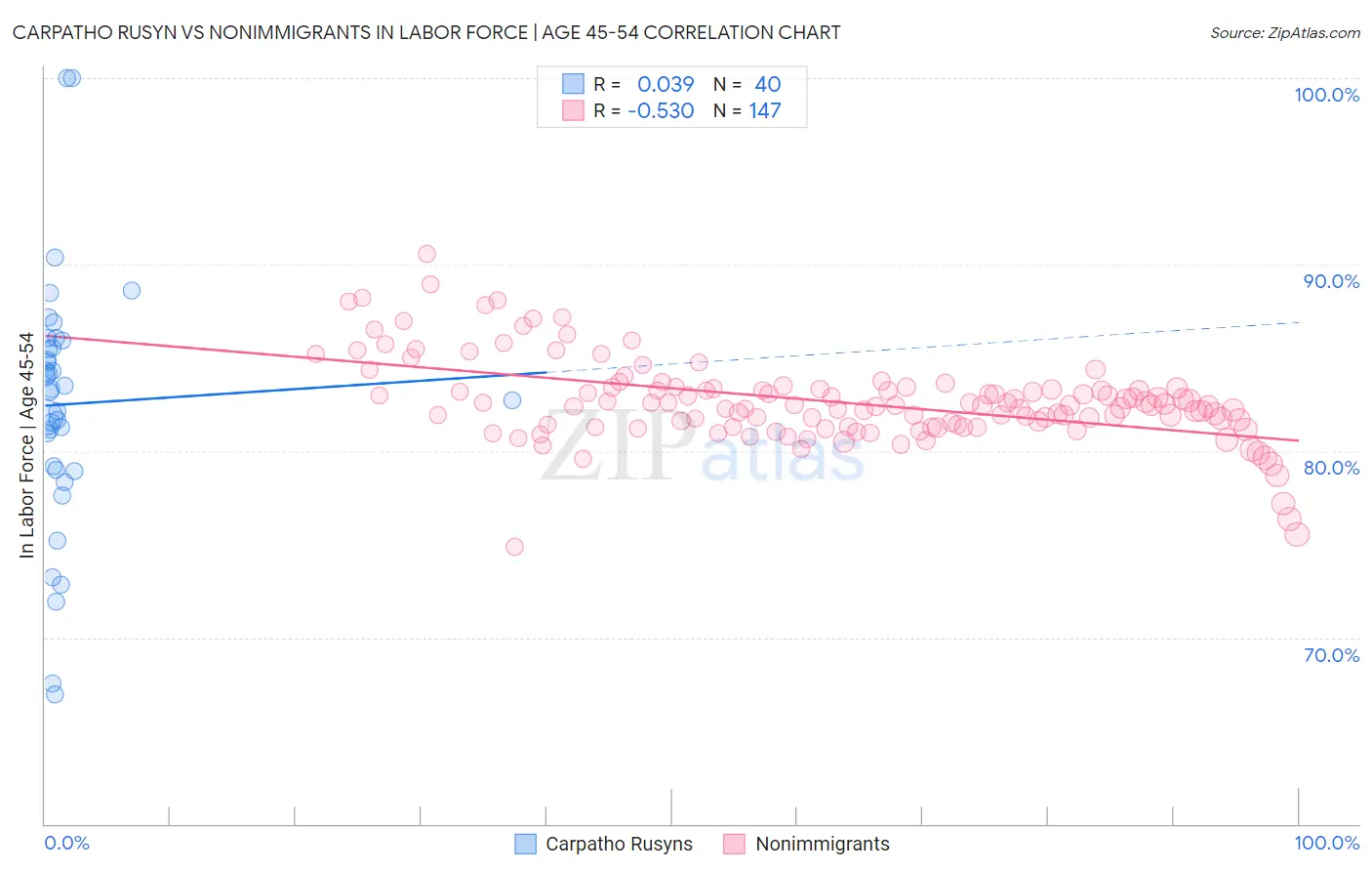 Carpatho Rusyn vs Nonimmigrants In Labor Force | Age 45-54