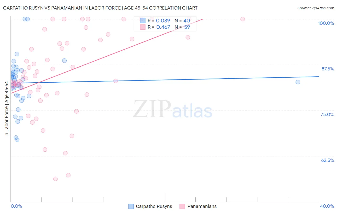 Carpatho Rusyn vs Panamanian In Labor Force | Age 45-54