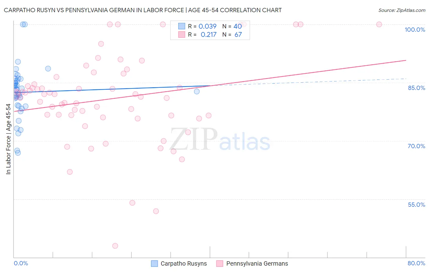 Carpatho Rusyn vs Pennsylvania German In Labor Force | Age 45-54
