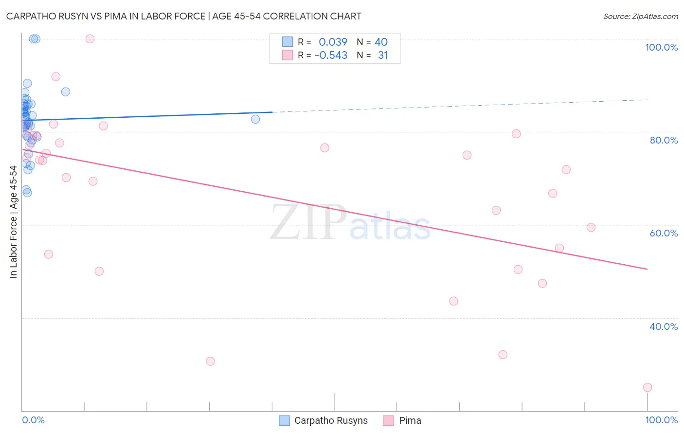Carpatho Rusyn vs Pima In Labor Force | Age 45-54