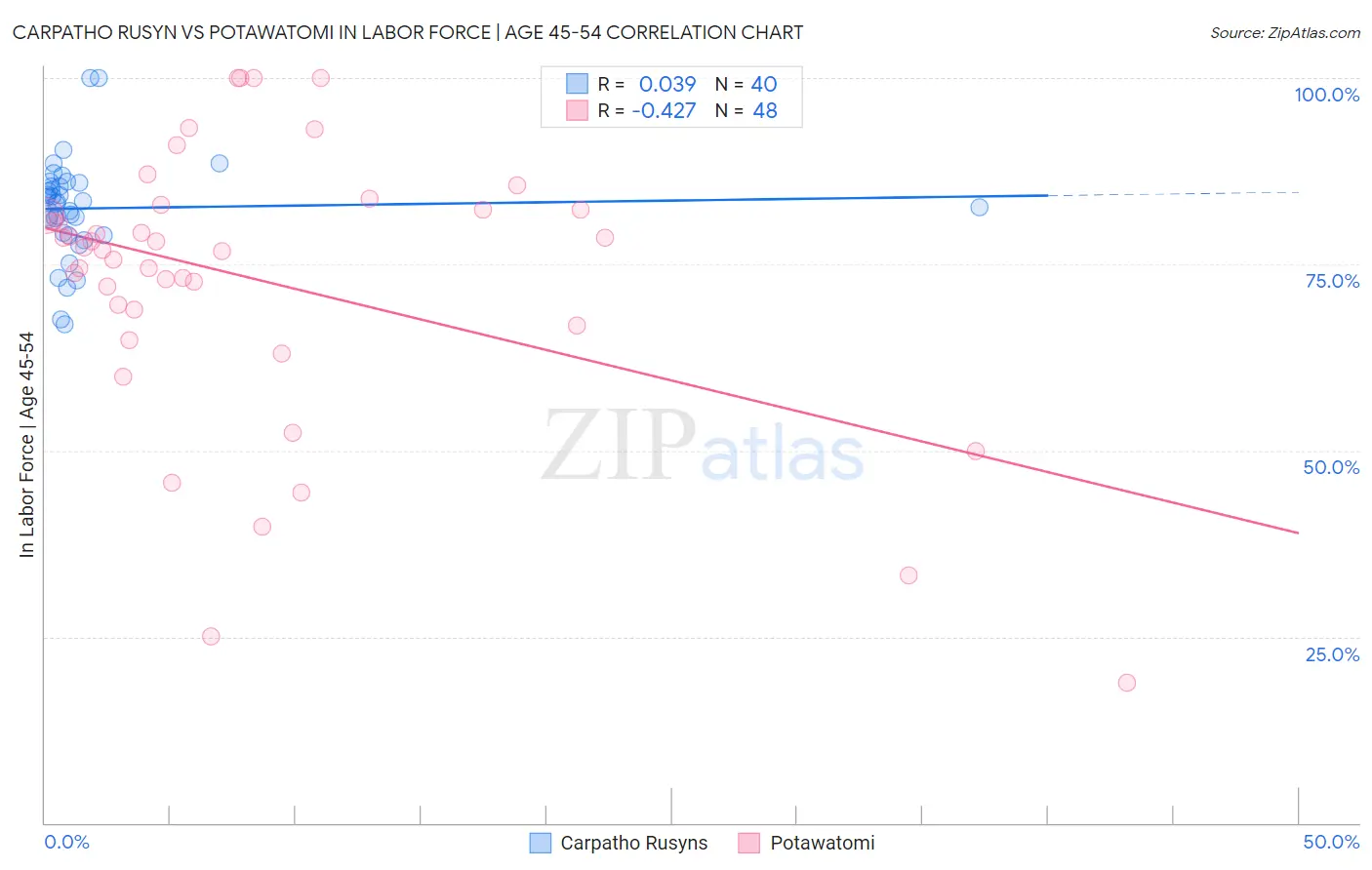 Carpatho Rusyn vs Potawatomi In Labor Force | Age 45-54