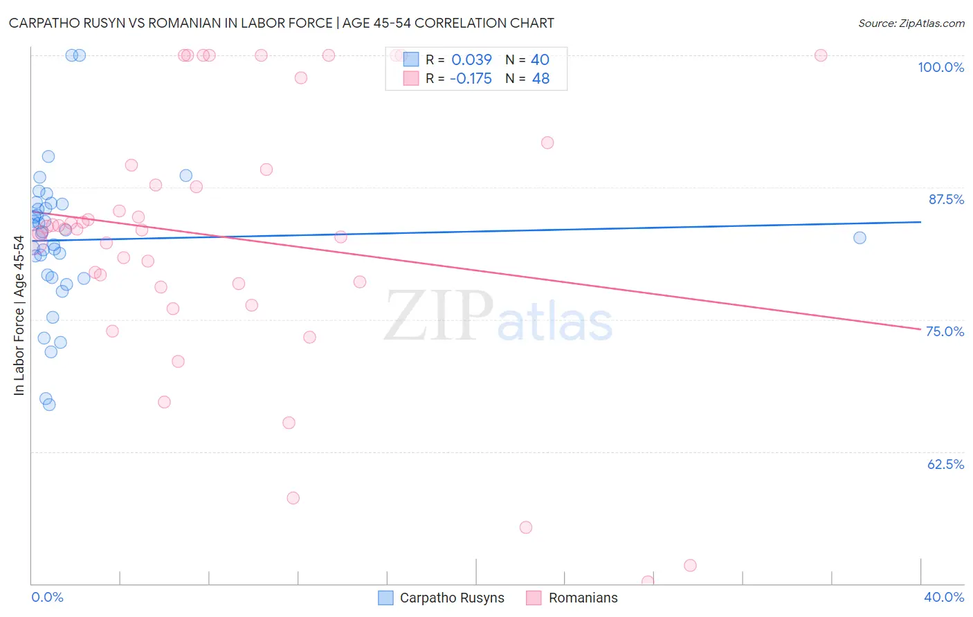 Carpatho Rusyn vs Romanian In Labor Force | Age 45-54