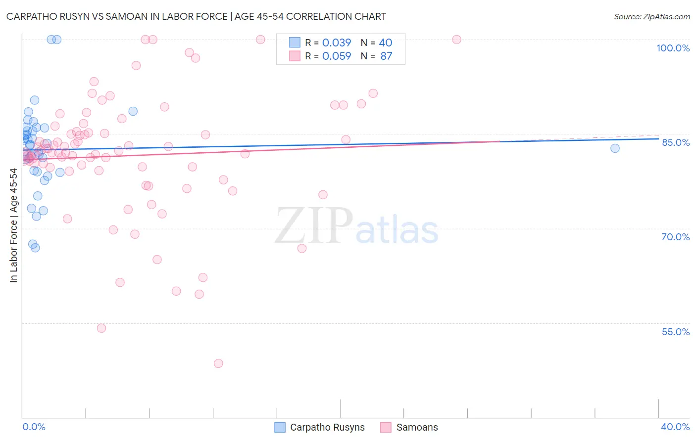Carpatho Rusyn vs Samoan In Labor Force | Age 45-54