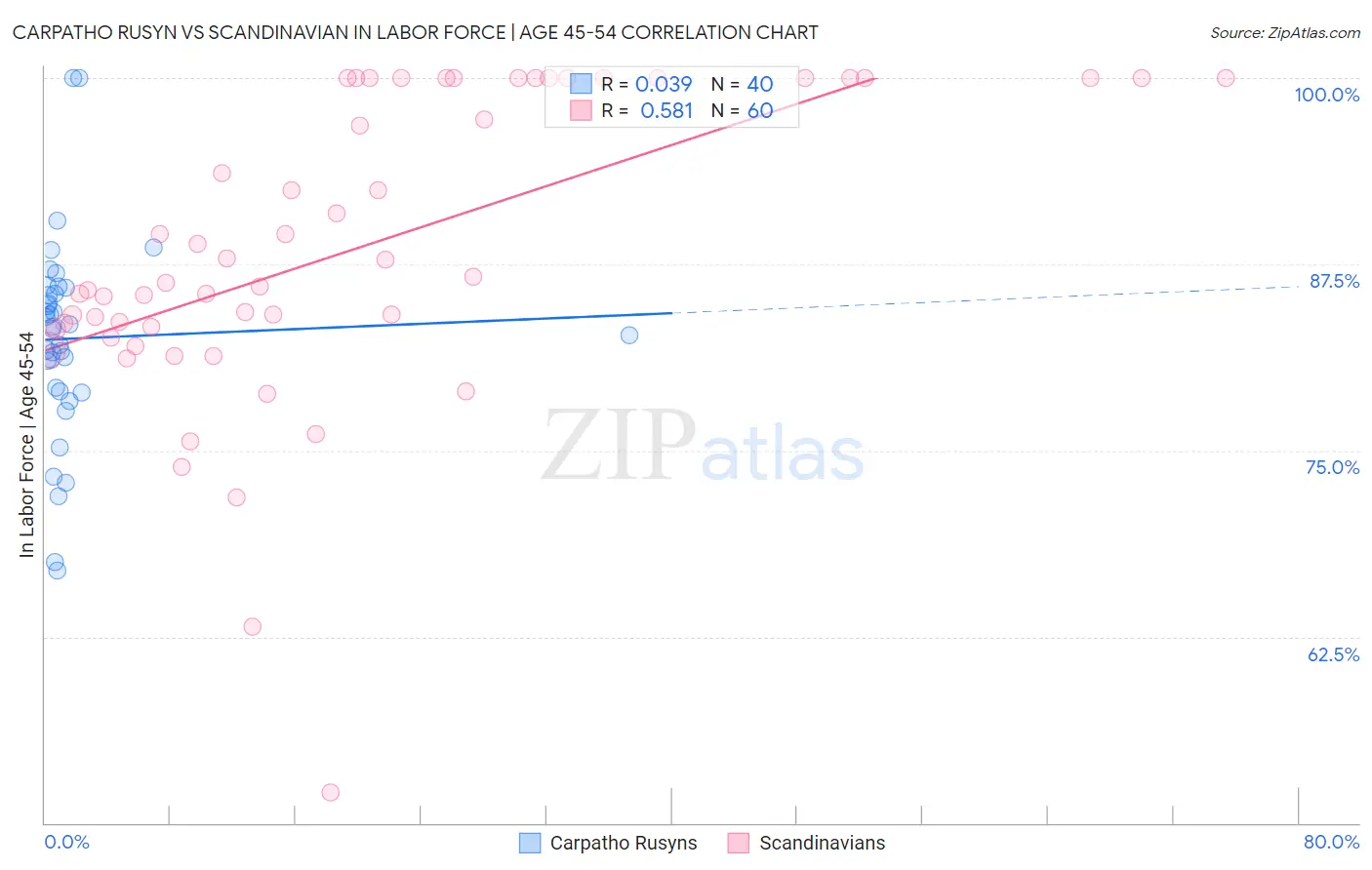 Carpatho Rusyn vs Scandinavian In Labor Force | Age 45-54