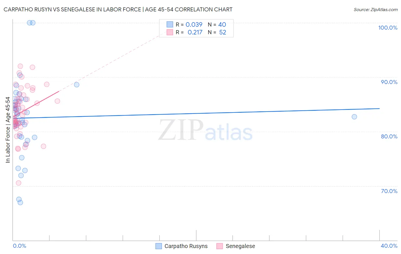 Carpatho Rusyn vs Senegalese In Labor Force | Age 45-54