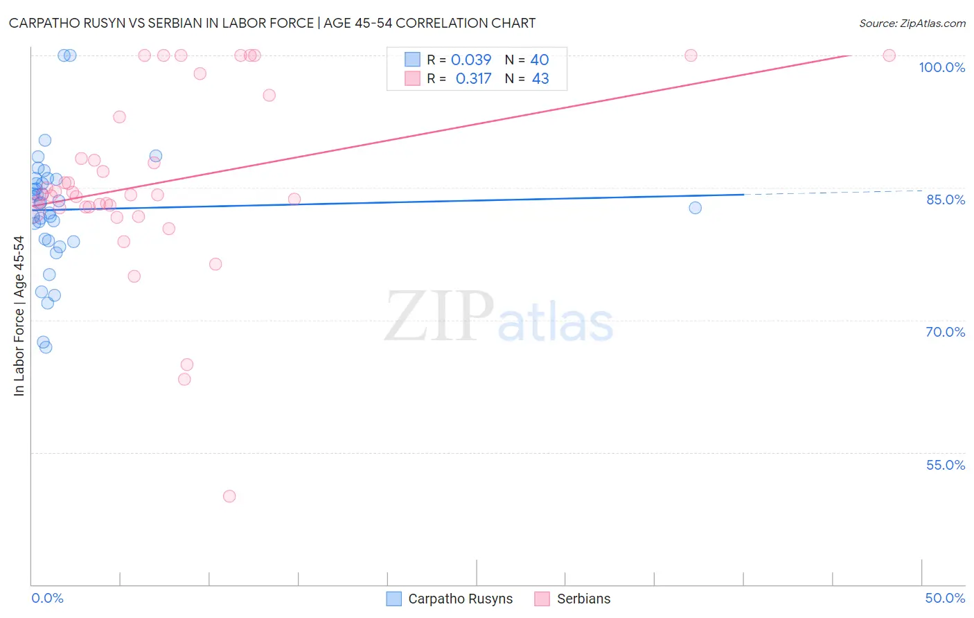 Carpatho Rusyn vs Serbian In Labor Force | Age 45-54