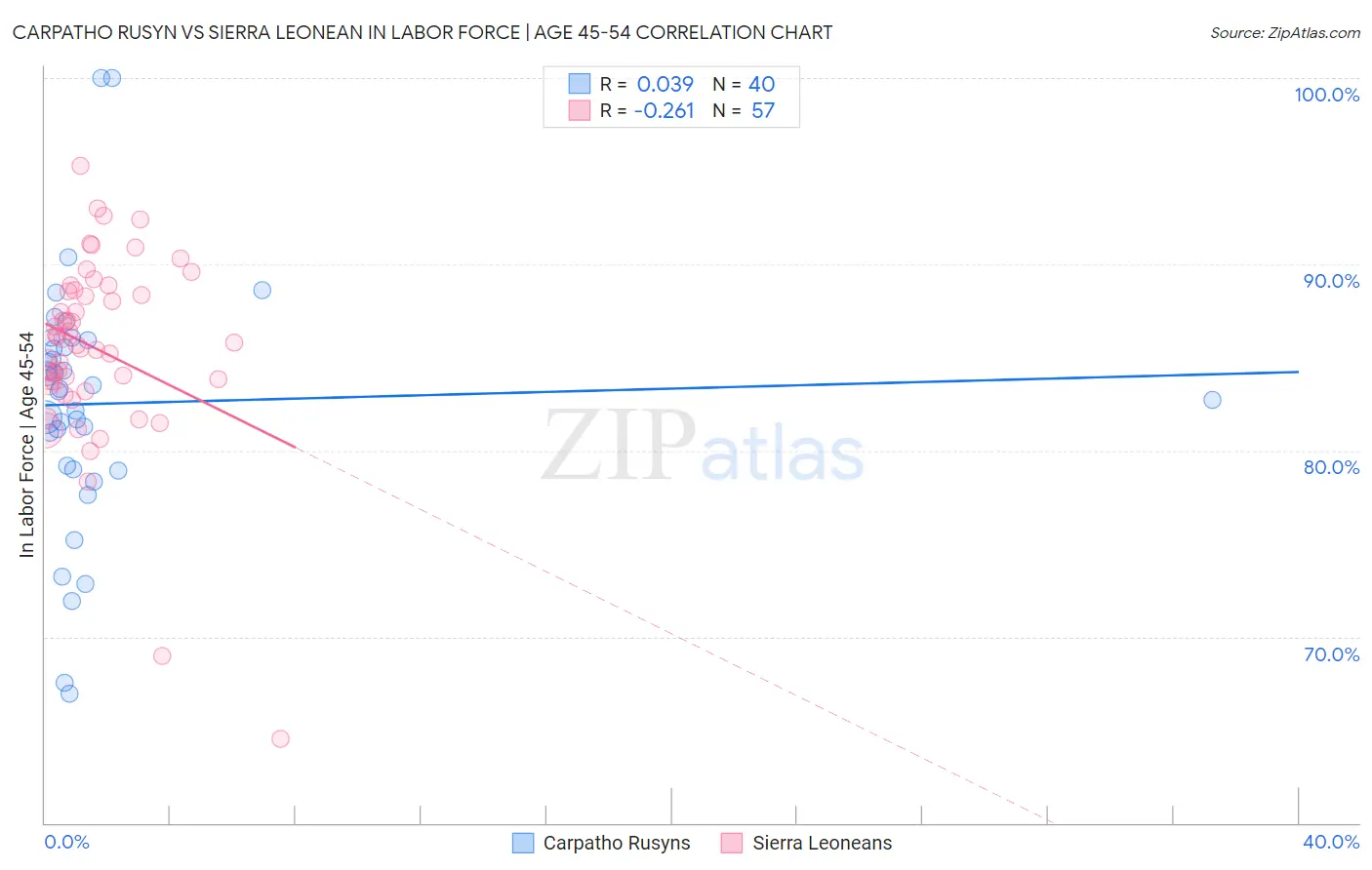 Carpatho Rusyn vs Sierra Leonean In Labor Force | Age 45-54