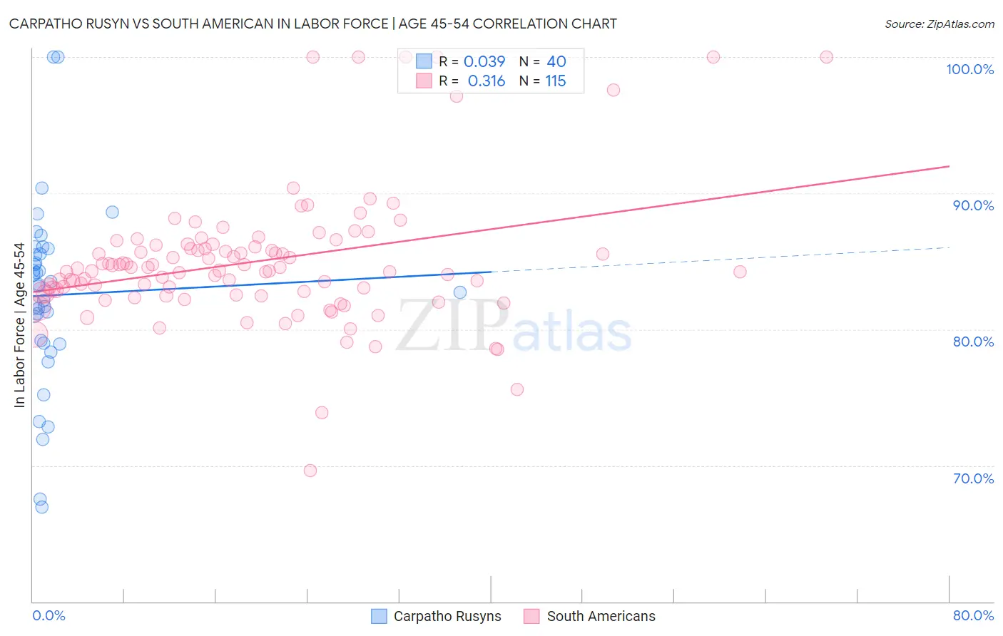 Carpatho Rusyn vs South American In Labor Force | Age 45-54