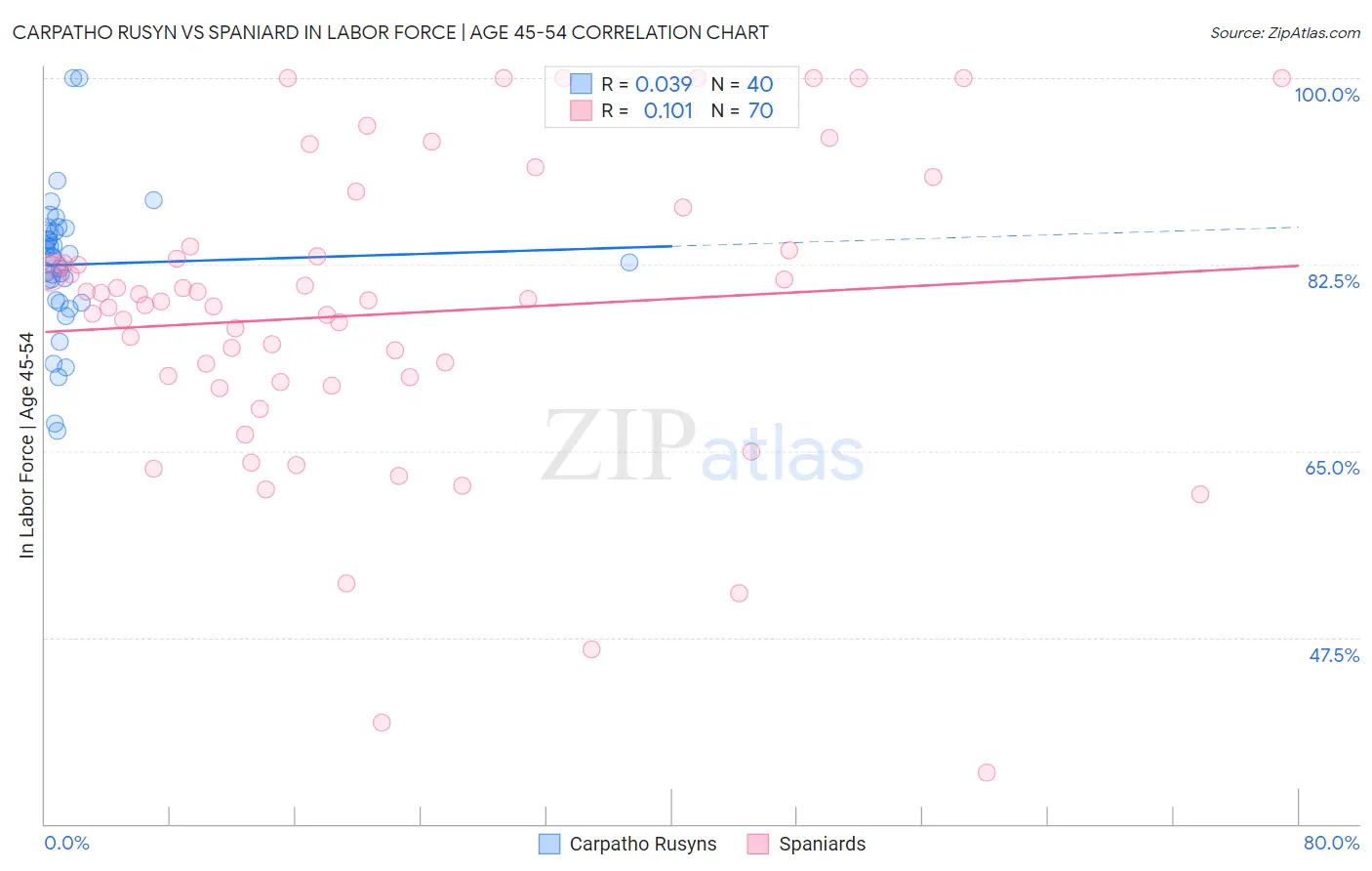 Carpatho Rusyn vs Spaniard In Labor Force | Age 45-54