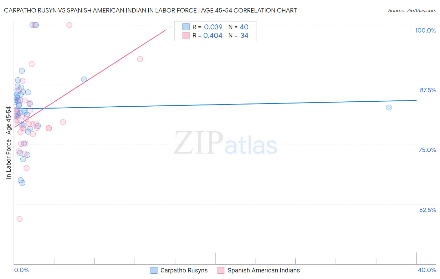 Carpatho Rusyn vs Spanish American Indian In Labor Force | Age 45-54