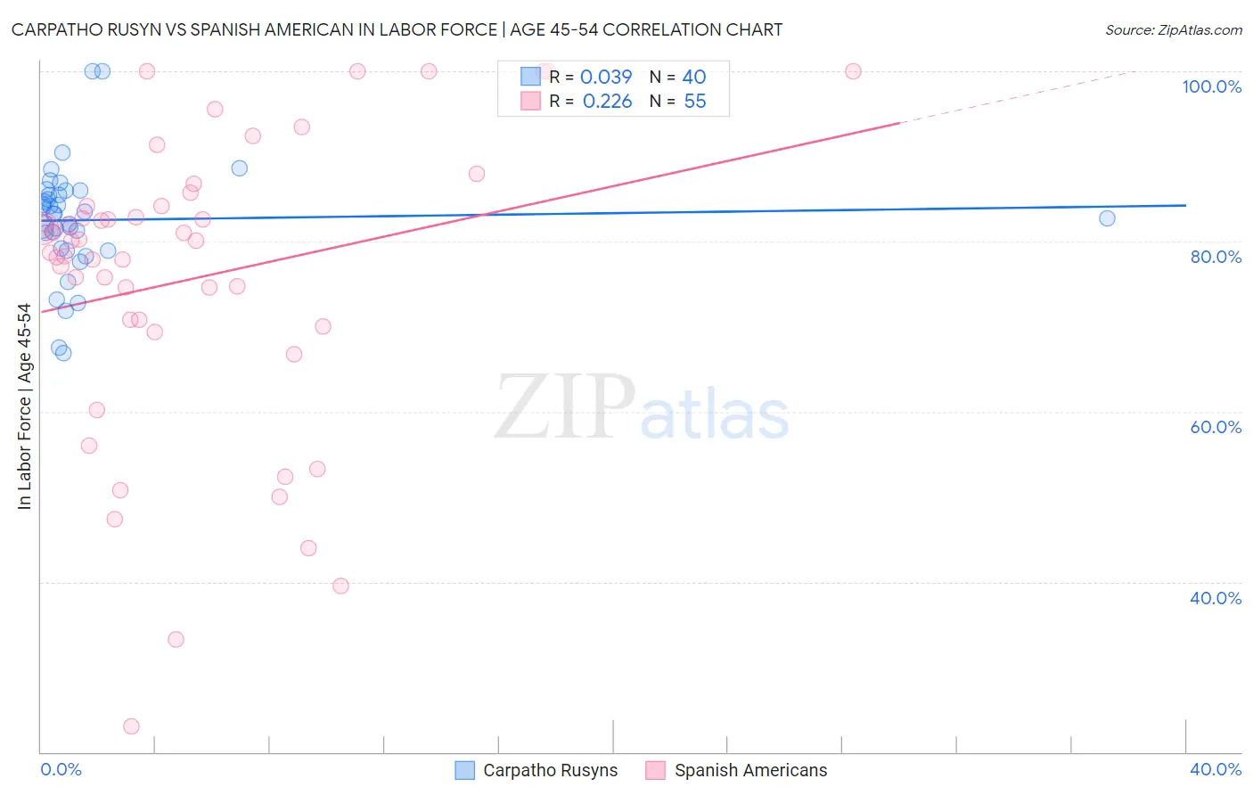 Carpatho Rusyn vs Spanish American In Labor Force | Age 45-54