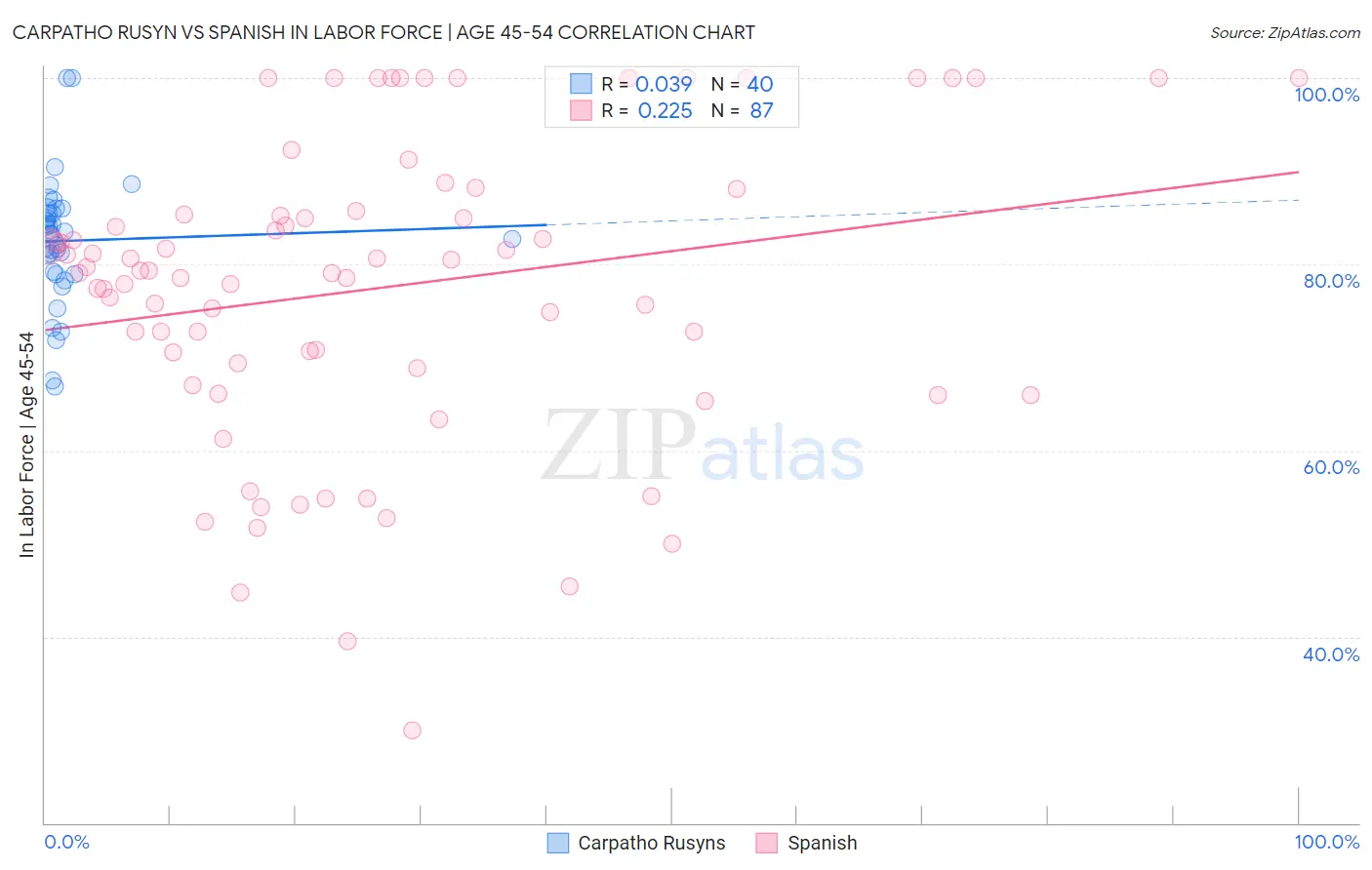 Carpatho Rusyn vs Spanish In Labor Force | Age 45-54