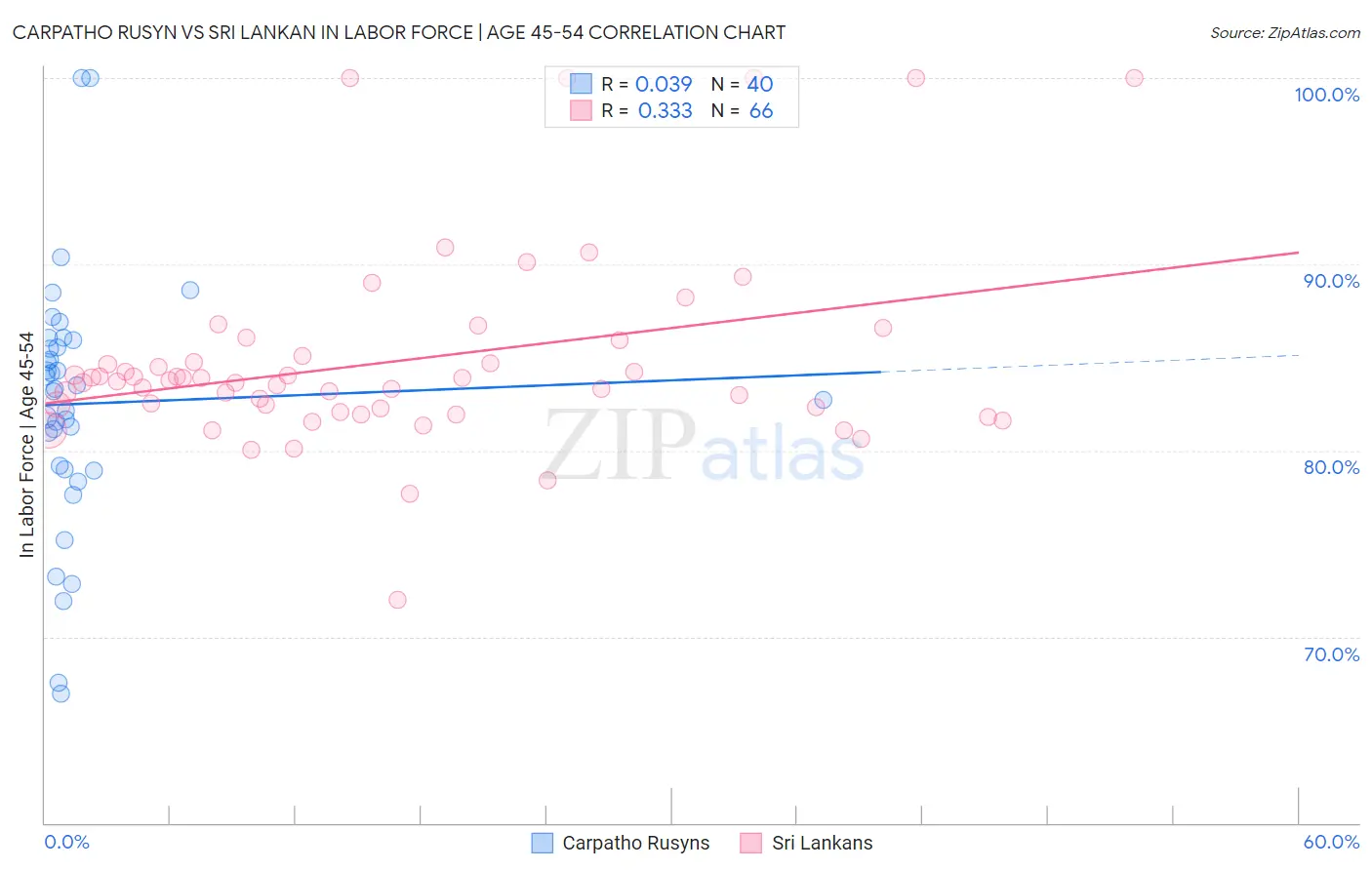 Carpatho Rusyn vs Sri Lankan In Labor Force | Age 45-54