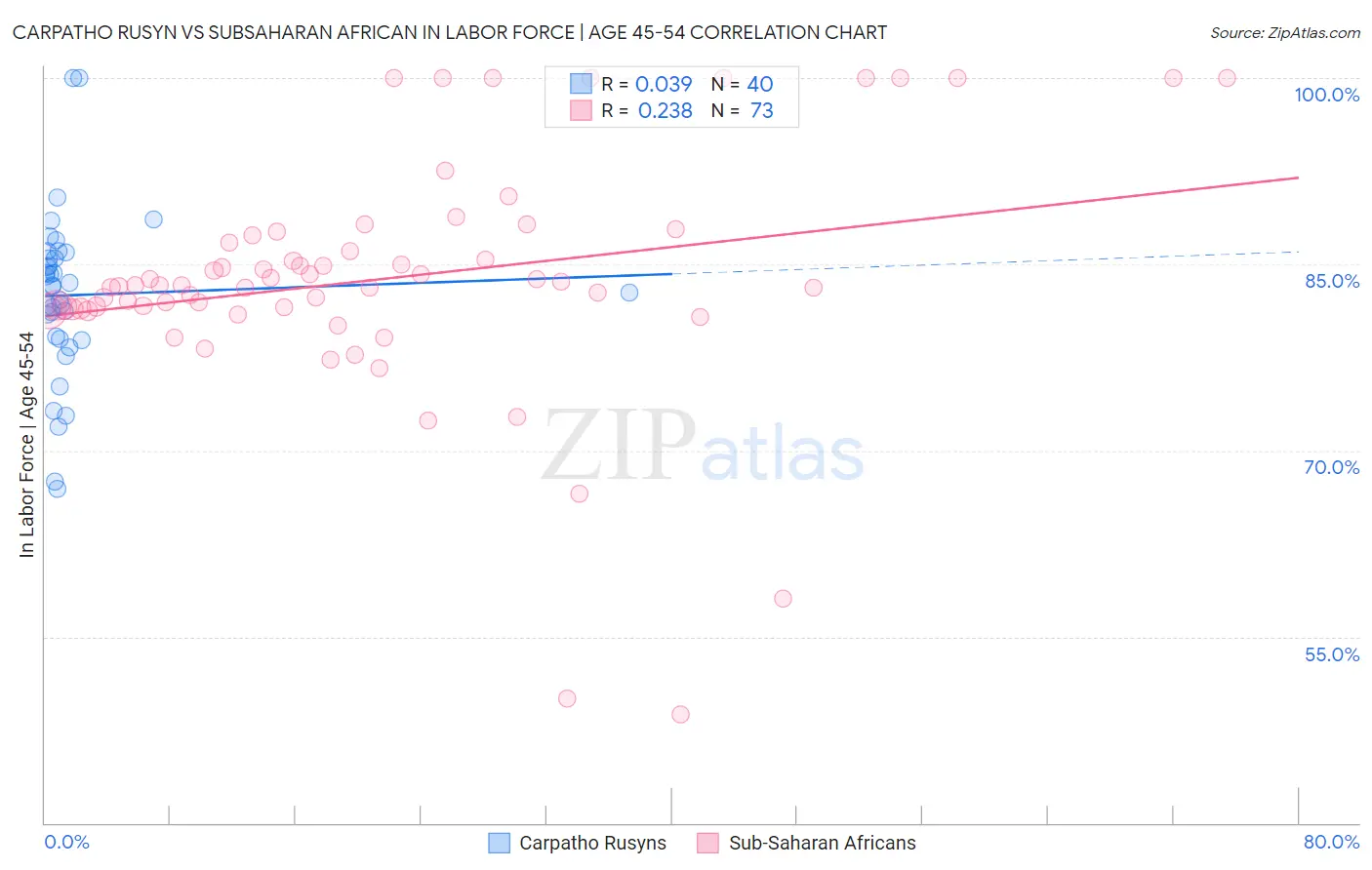 Carpatho Rusyn vs Subsaharan African In Labor Force | Age 45-54