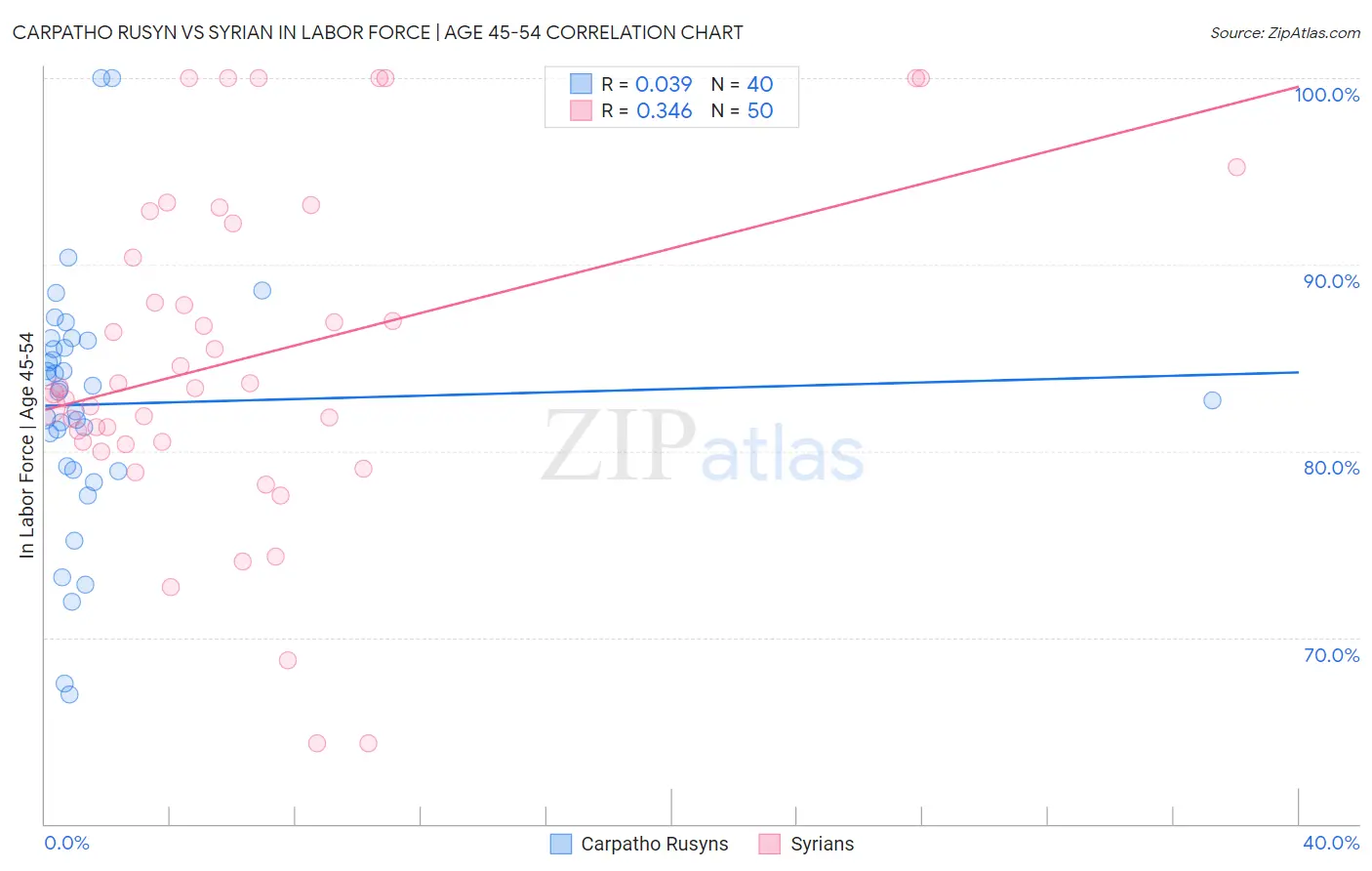 Carpatho Rusyn vs Syrian In Labor Force | Age 45-54
