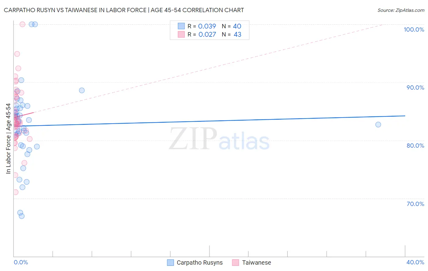 Carpatho Rusyn vs Taiwanese In Labor Force | Age 45-54