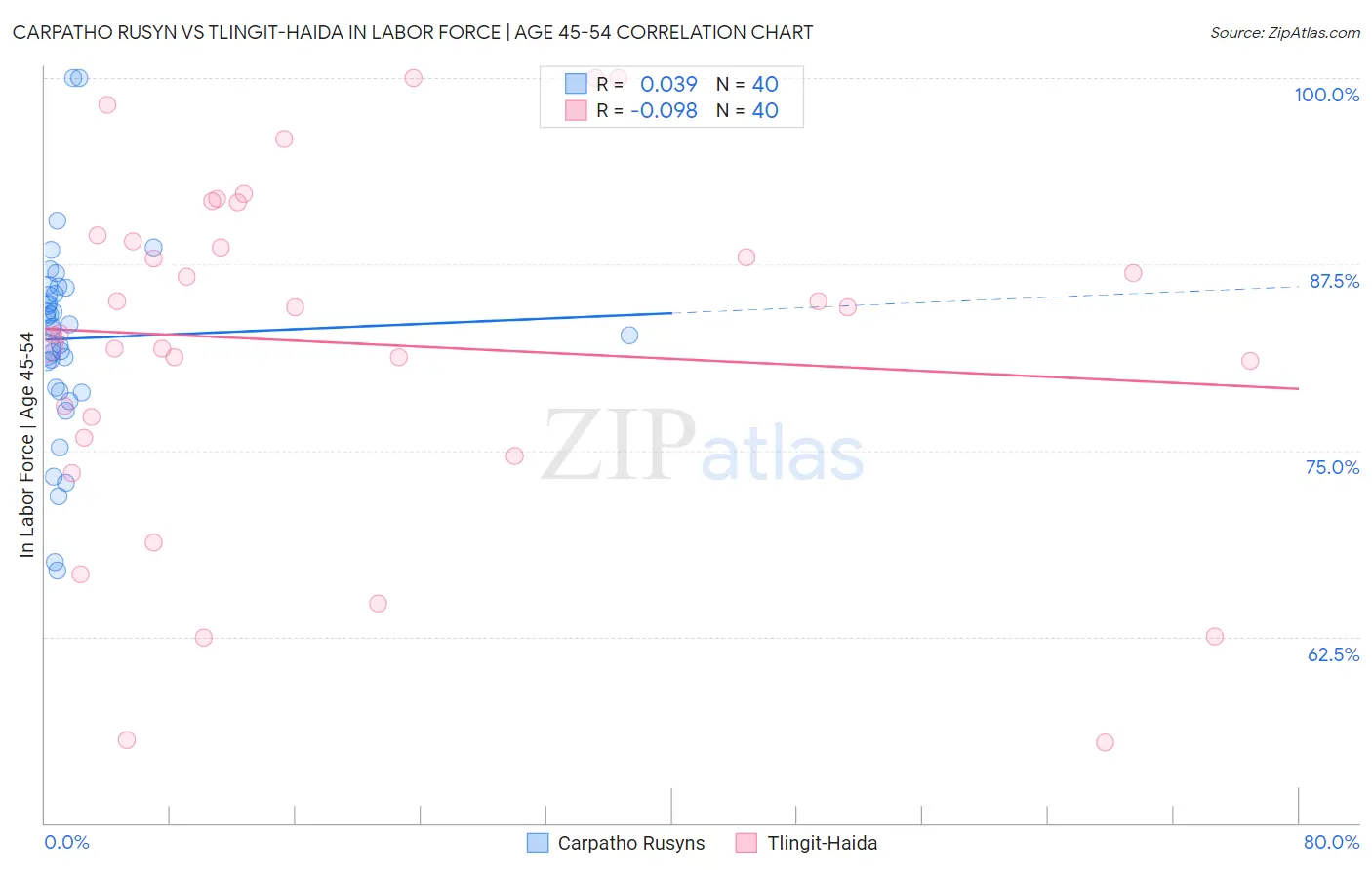 Carpatho Rusyn vs Tlingit-Haida In Labor Force | Age 45-54