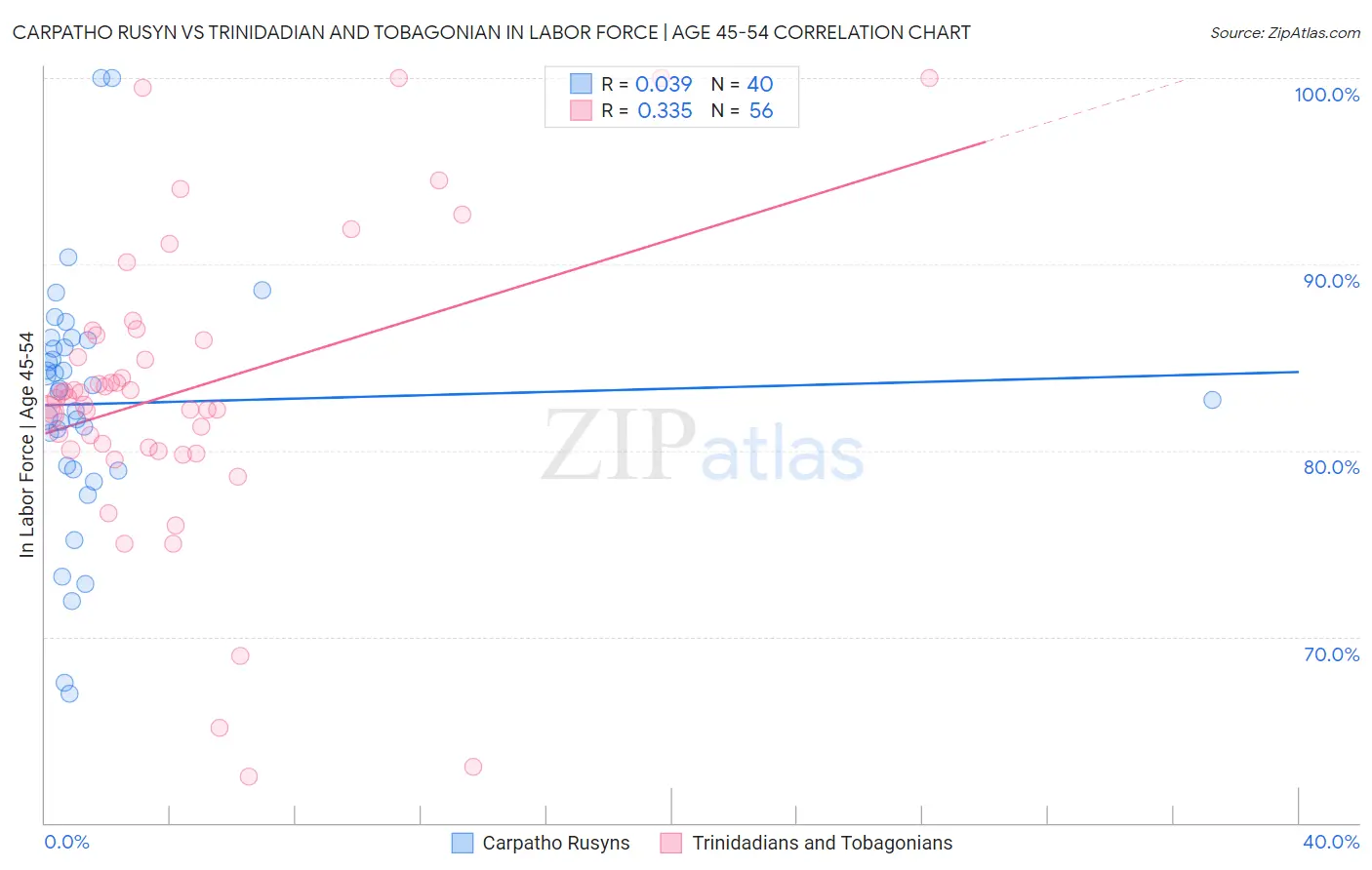 Carpatho Rusyn vs Trinidadian and Tobagonian In Labor Force | Age 45-54