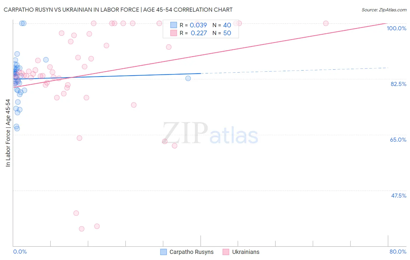 Carpatho Rusyn vs Ukrainian In Labor Force | Age 45-54