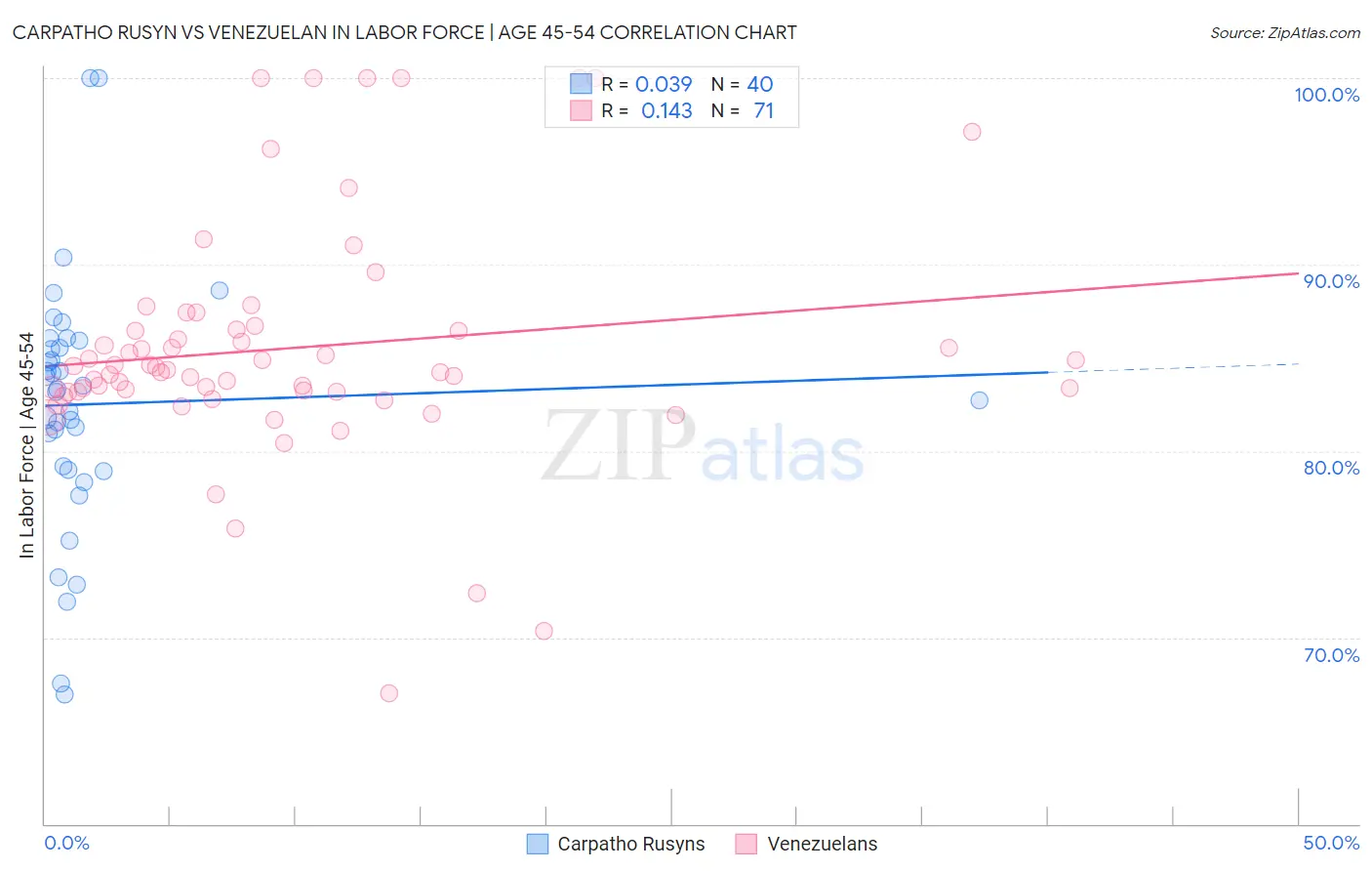 Carpatho Rusyn vs Venezuelan In Labor Force | Age 45-54