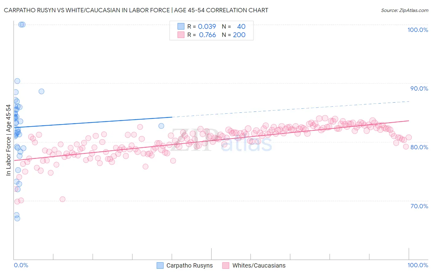 Carpatho Rusyn vs White/Caucasian In Labor Force | Age 45-54
