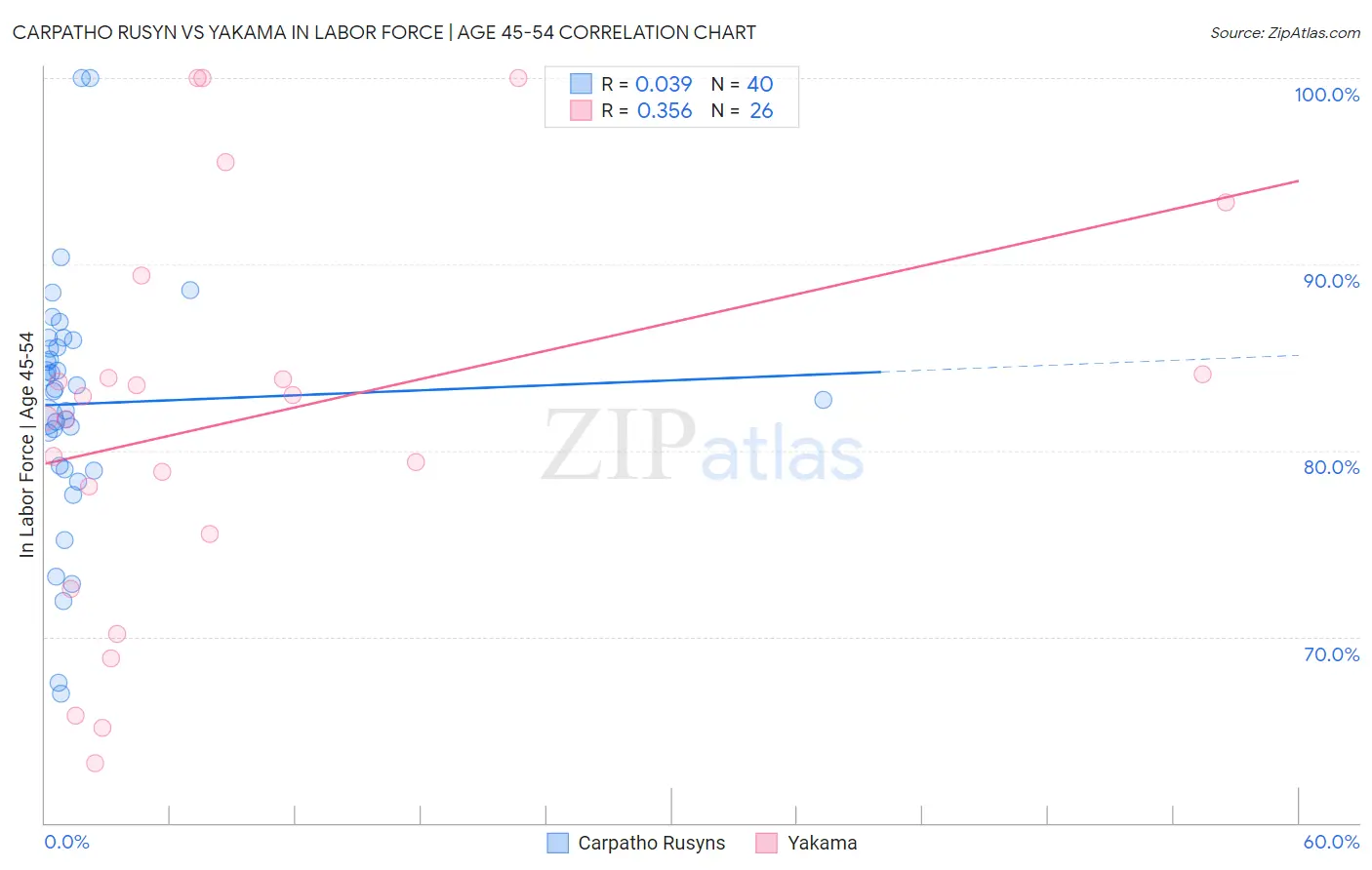 Carpatho Rusyn vs Yakama In Labor Force | Age 45-54