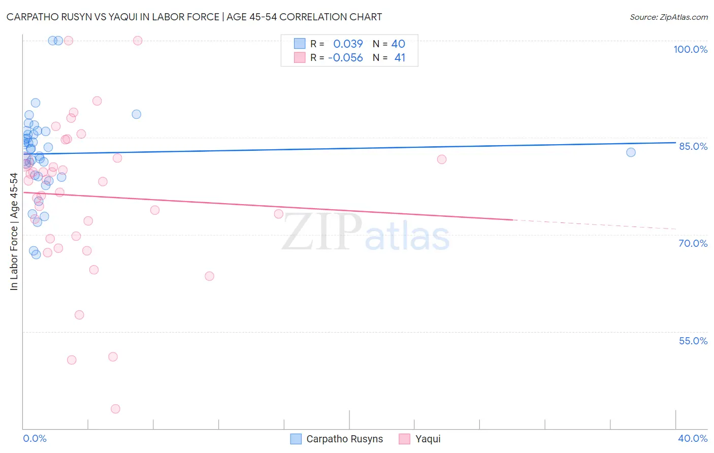 Carpatho Rusyn vs Yaqui In Labor Force | Age 45-54