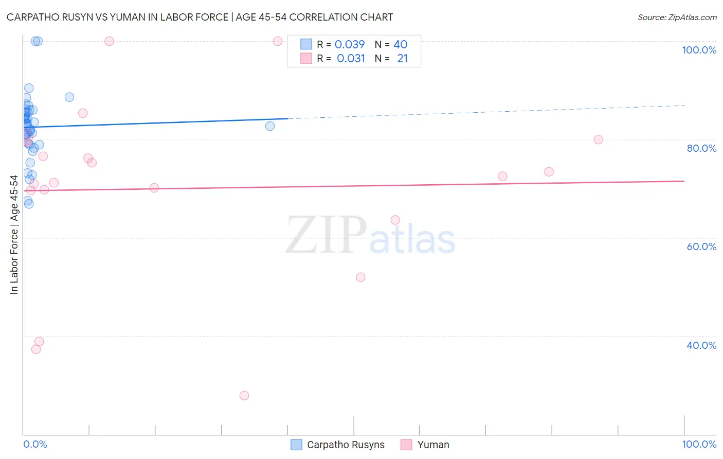 Carpatho Rusyn vs Yuman In Labor Force | Age 45-54