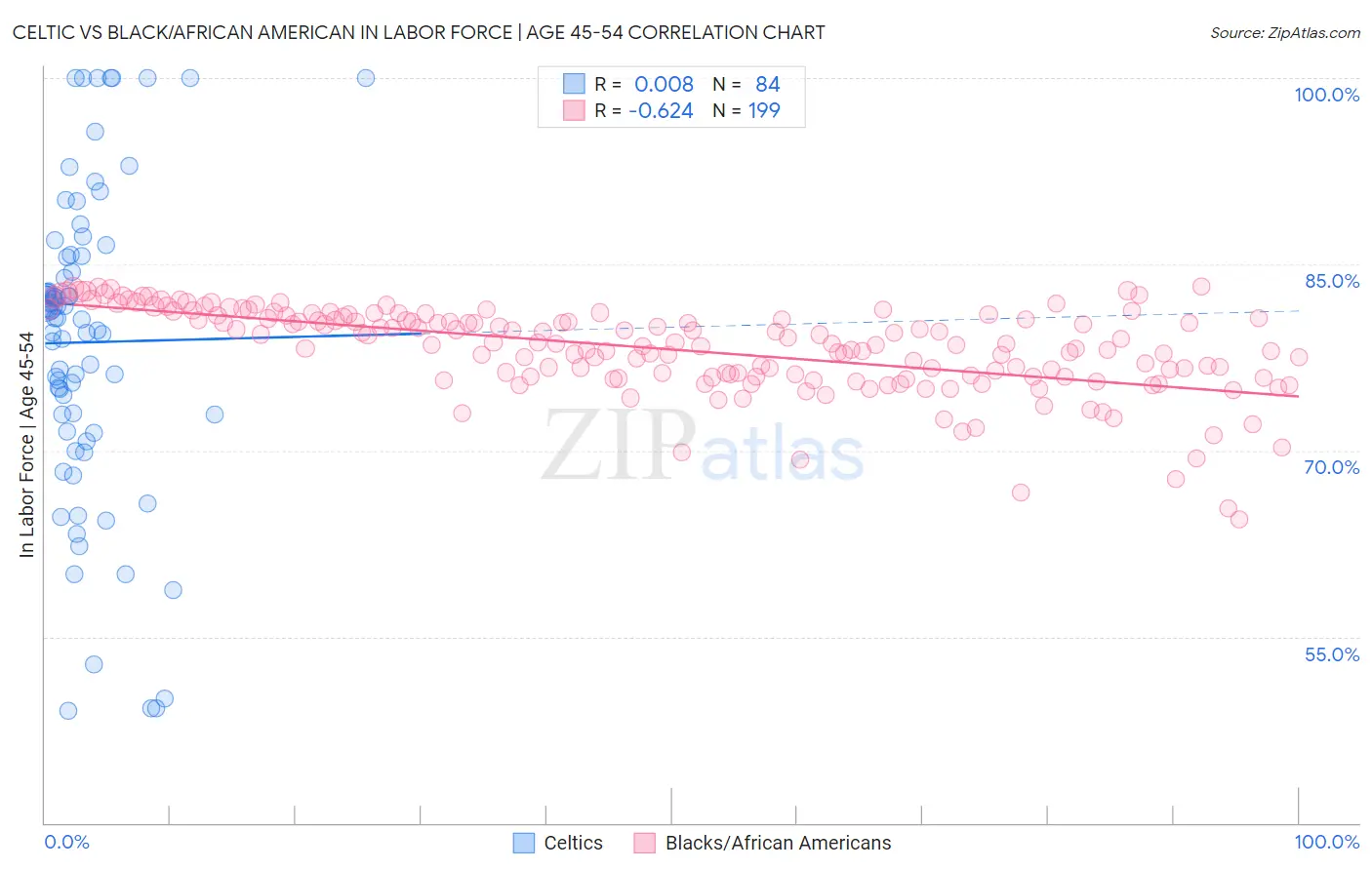 Celtic vs Black/African American In Labor Force | Age 45-54