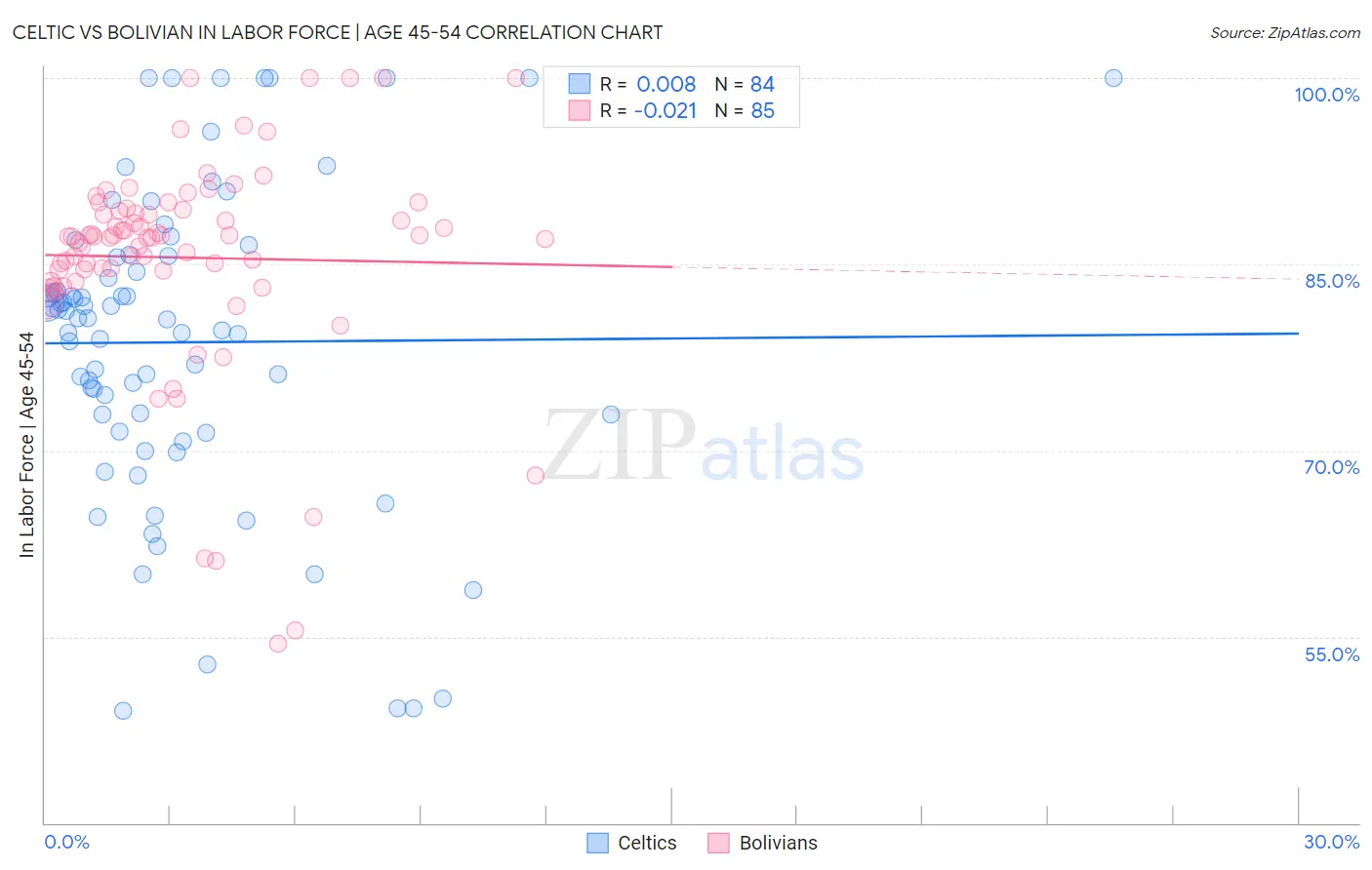 Celtic vs Bolivian In Labor Force | Age 45-54