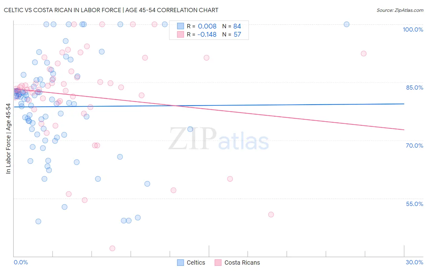Celtic vs Costa Rican In Labor Force | Age 45-54