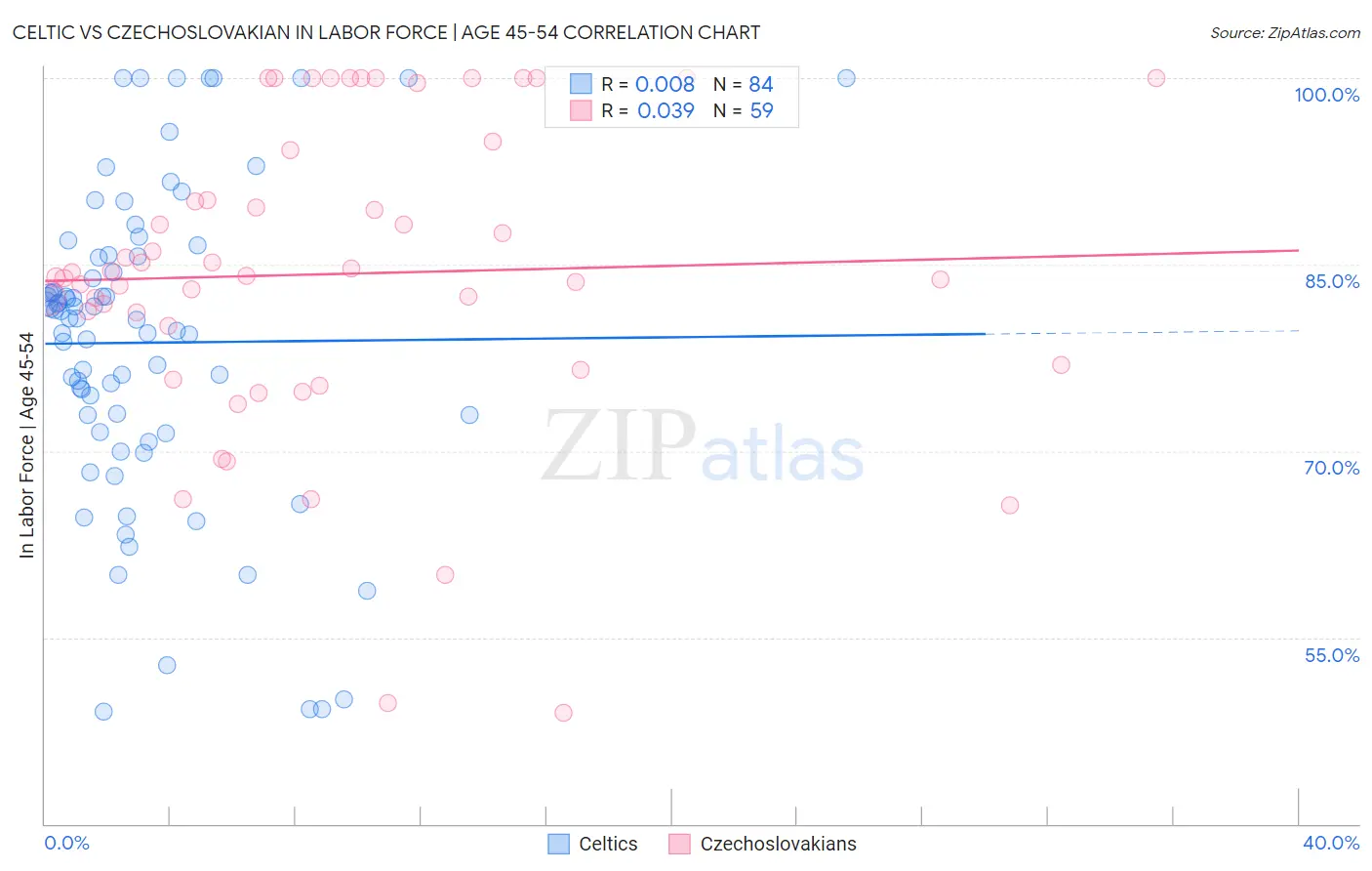 Celtic vs Czechoslovakian In Labor Force | Age 45-54