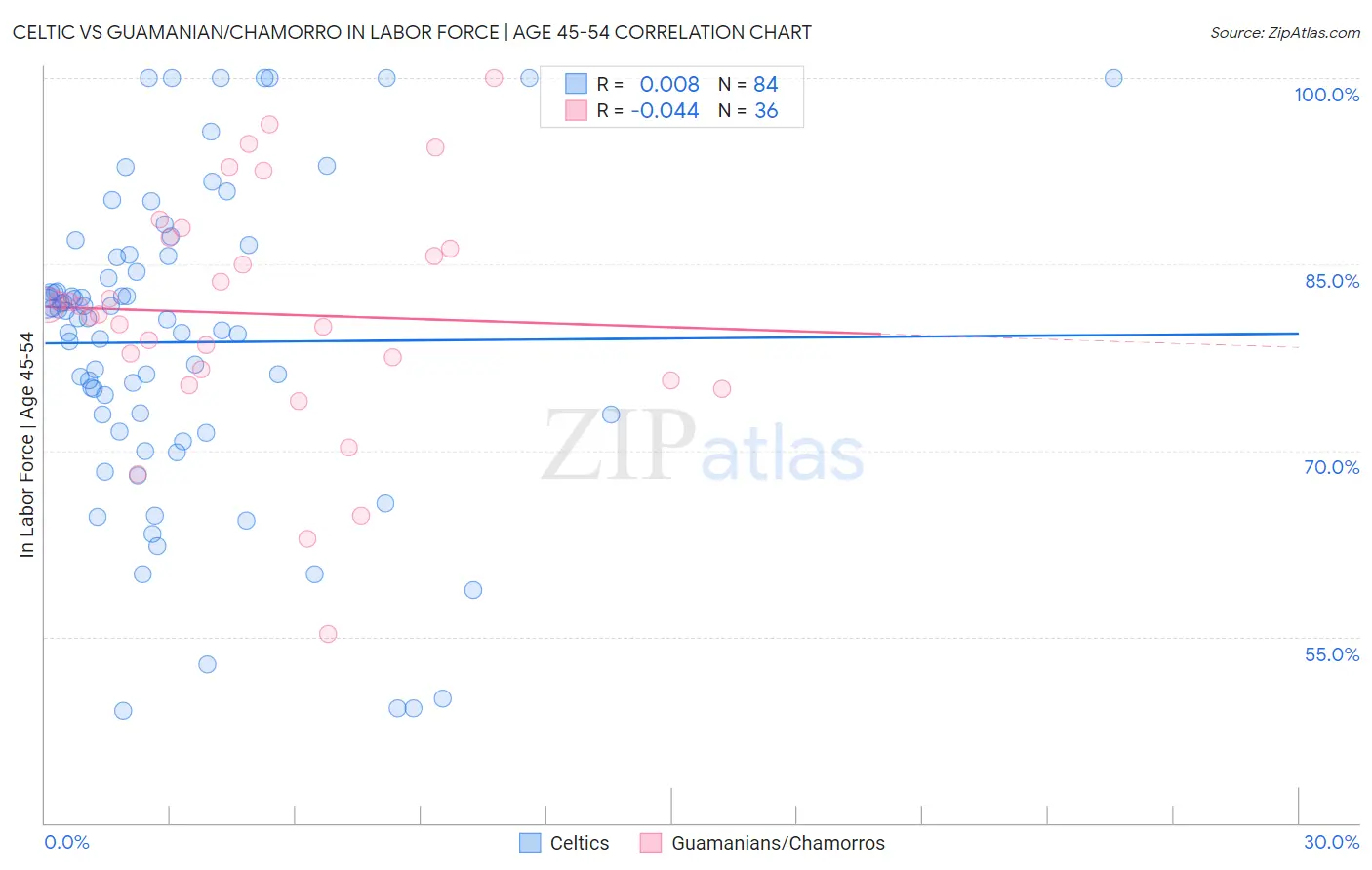 Celtic vs Guamanian/Chamorro In Labor Force | Age 45-54