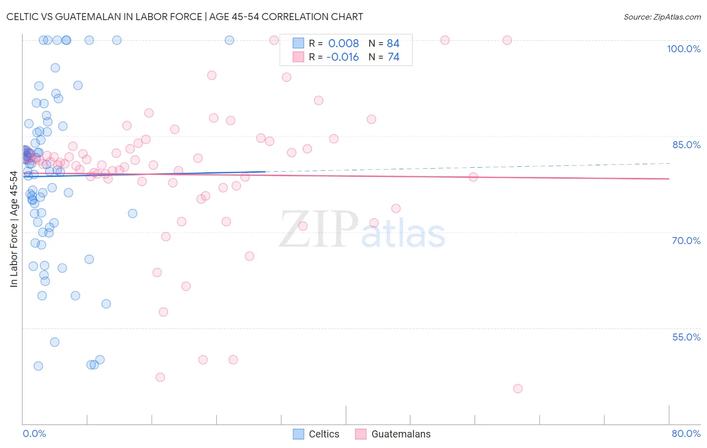 Celtic vs Guatemalan In Labor Force | Age 45-54