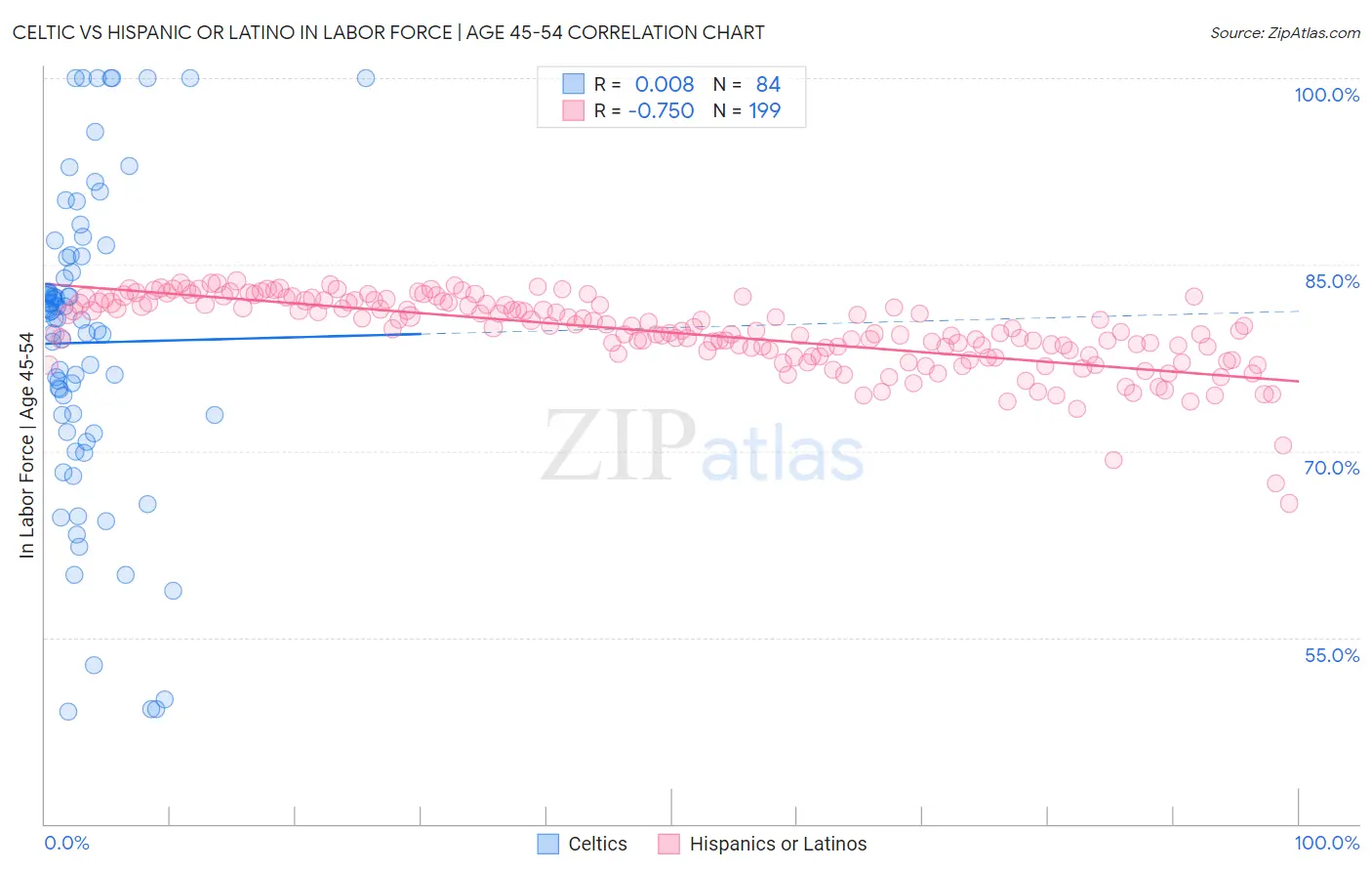 Celtic vs Hispanic or Latino In Labor Force | Age 45-54