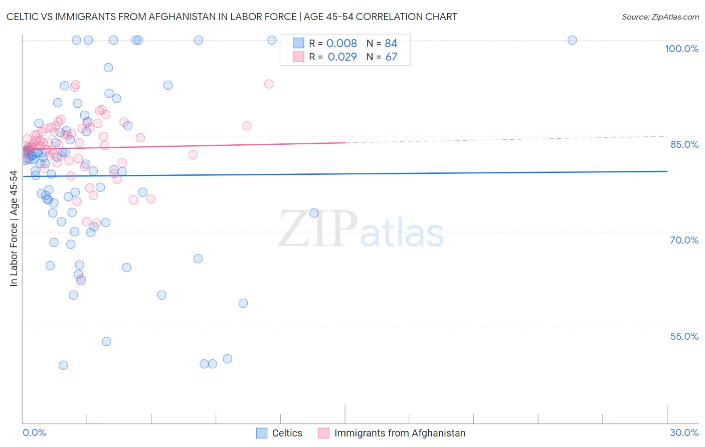 Celtic vs Immigrants from Afghanistan In Labor Force | Age 45-54