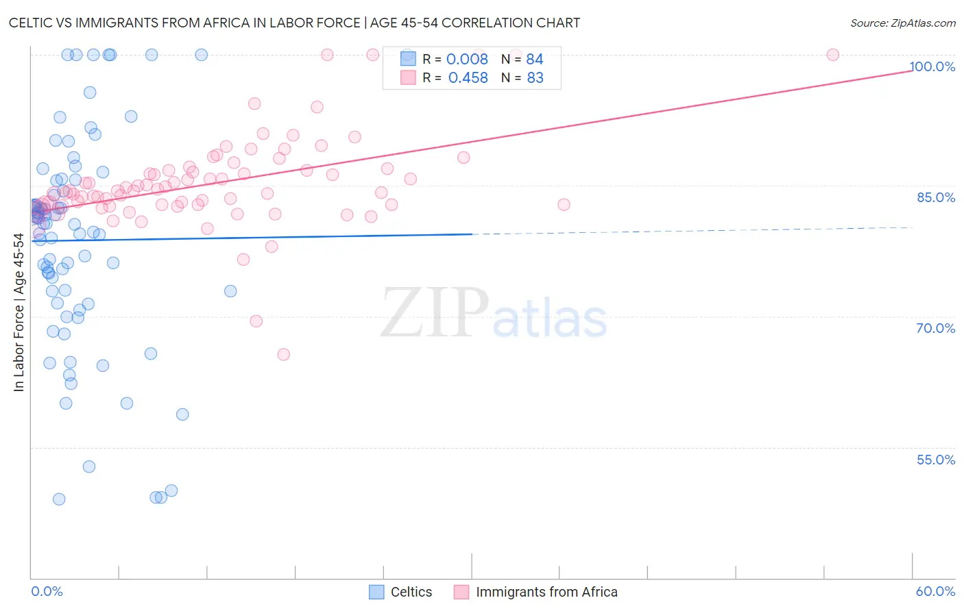 Celtic vs Immigrants from Africa In Labor Force | Age 45-54