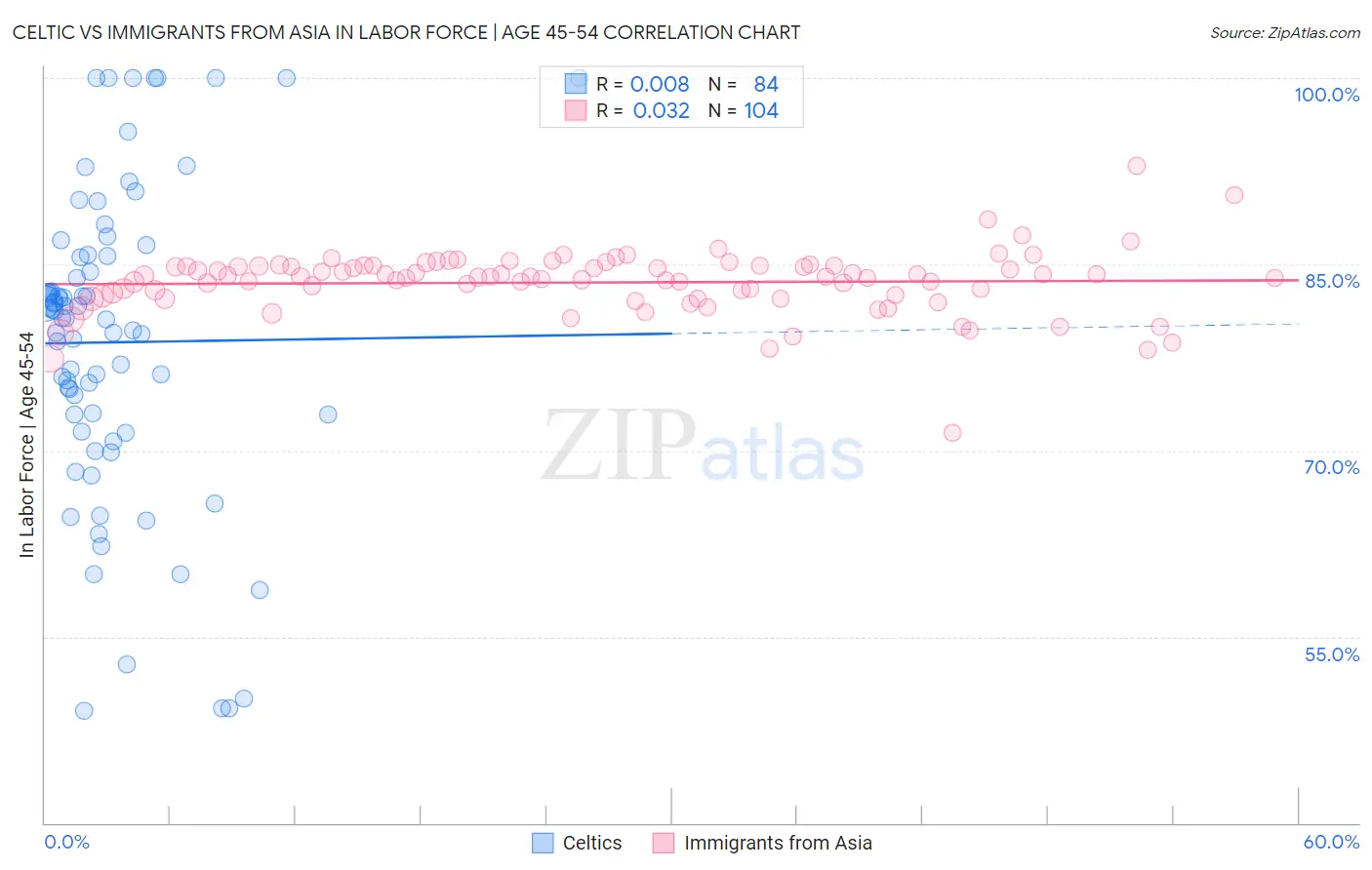 Celtic vs Immigrants from Asia In Labor Force | Age 45-54