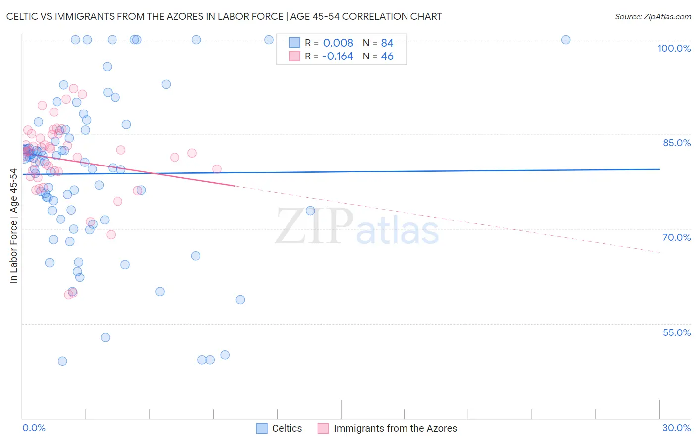 Celtic vs Immigrants from the Azores In Labor Force | Age 45-54