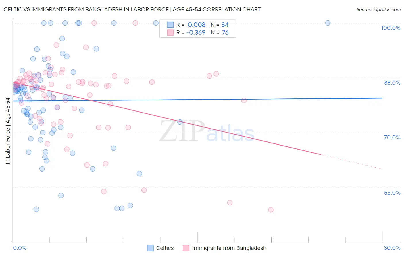 Celtic vs Immigrants from Bangladesh In Labor Force | Age 45-54