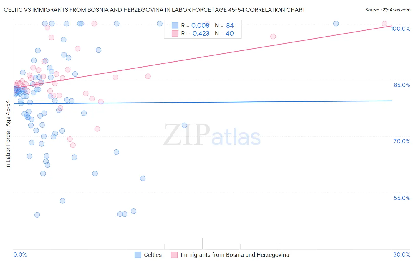 Celtic vs Immigrants from Bosnia and Herzegovina In Labor Force | Age 45-54