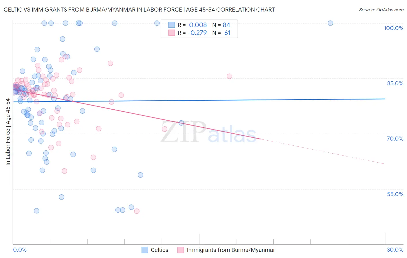 Celtic vs Immigrants from Burma/Myanmar In Labor Force | Age 45-54