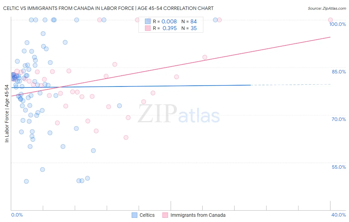 Celtic vs Immigrants from Canada In Labor Force | Age 45-54