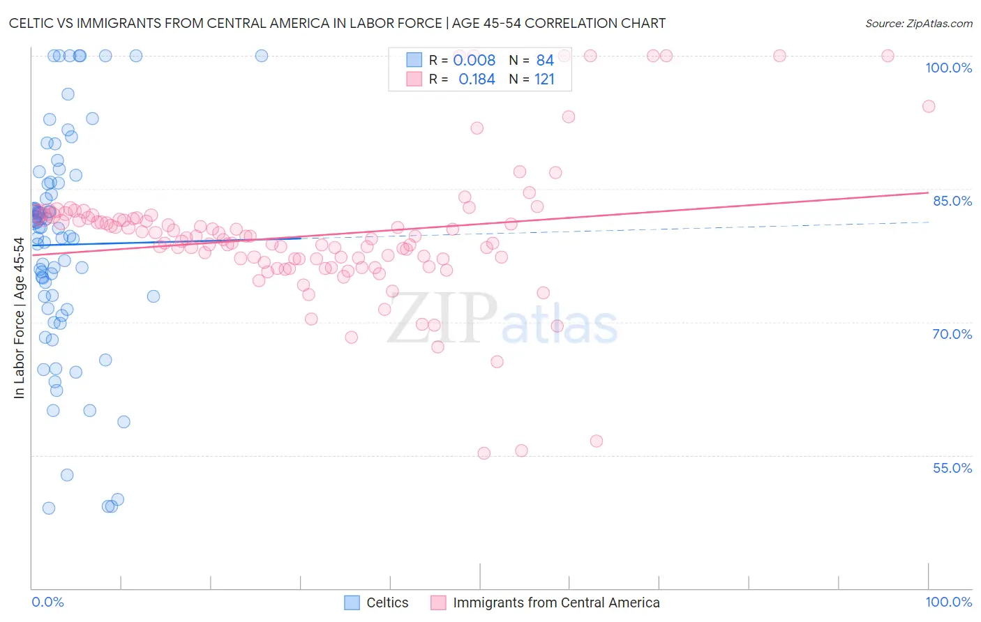 Celtic vs Immigrants from Central America In Labor Force | Age 45-54