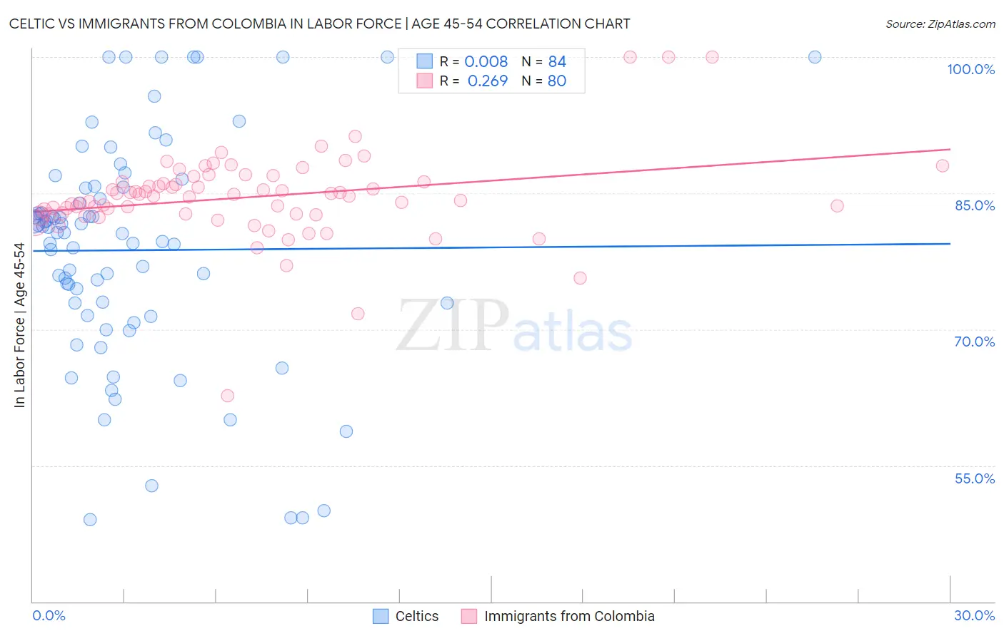 Celtic vs Immigrants from Colombia In Labor Force | Age 45-54