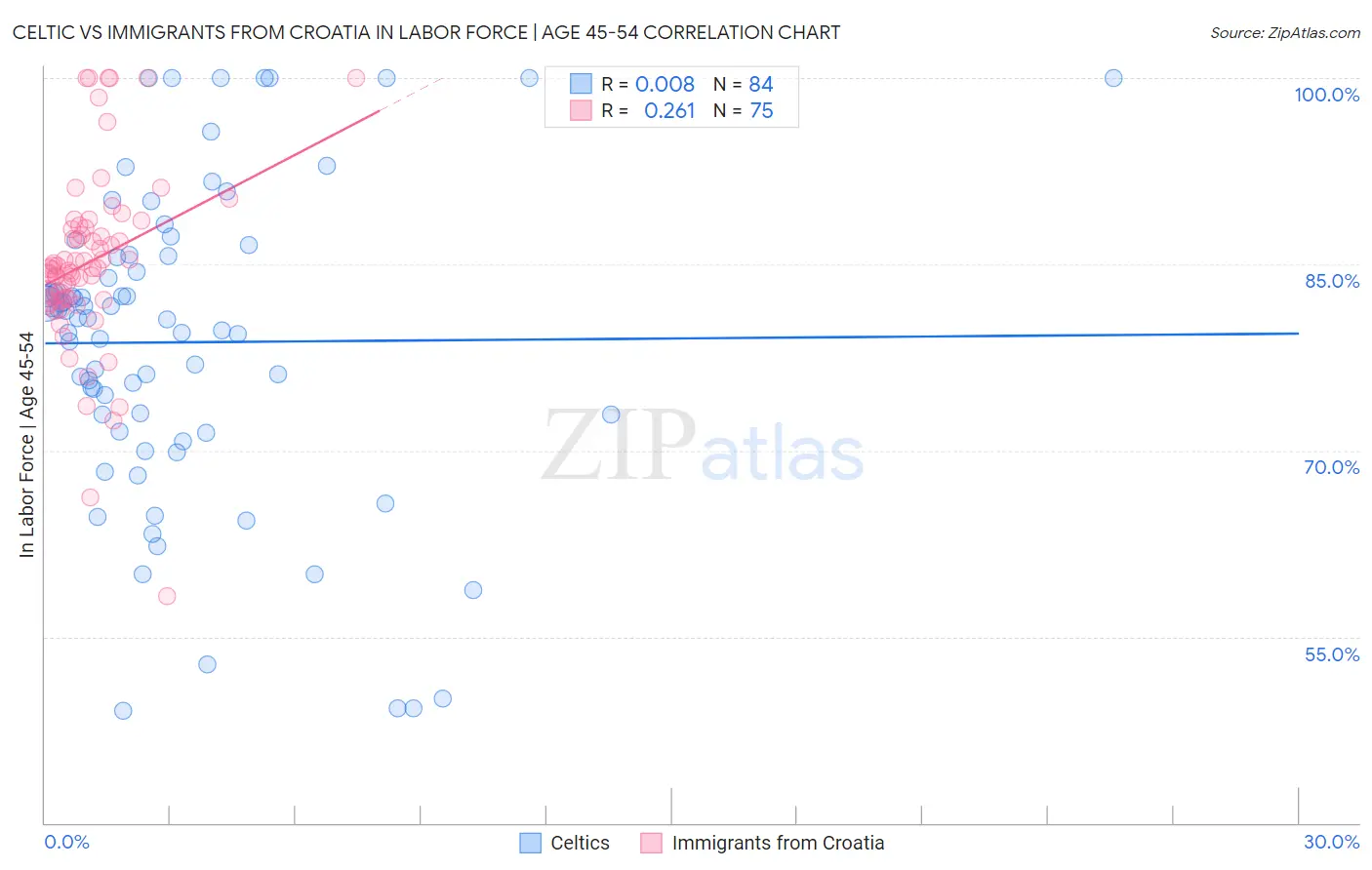 Celtic vs Immigrants from Croatia In Labor Force | Age 45-54