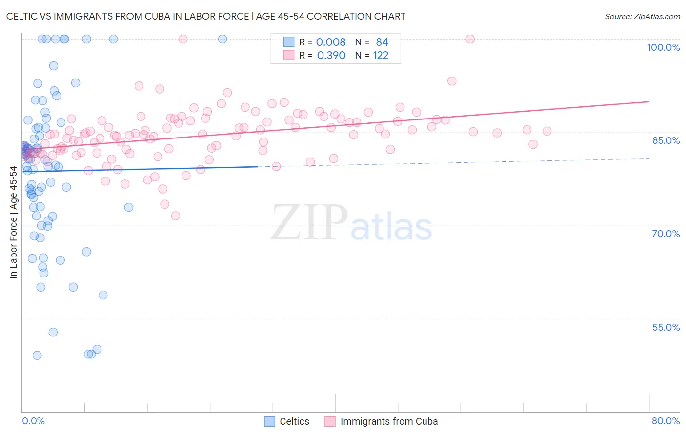 Celtic vs Immigrants from Cuba In Labor Force | Age 45-54