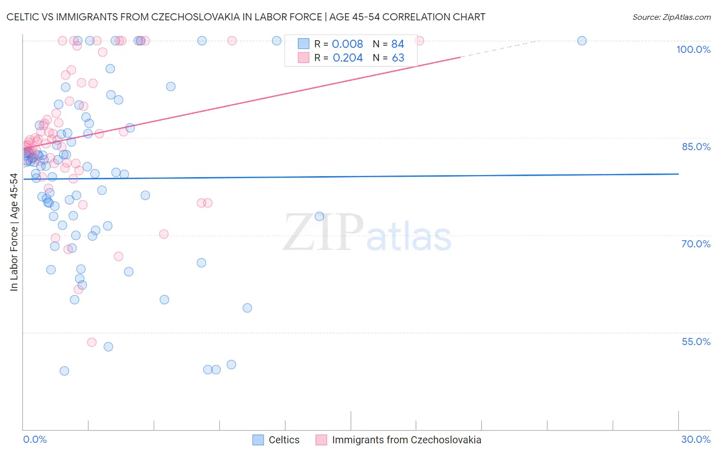 Celtic vs Immigrants from Czechoslovakia In Labor Force | Age 45-54